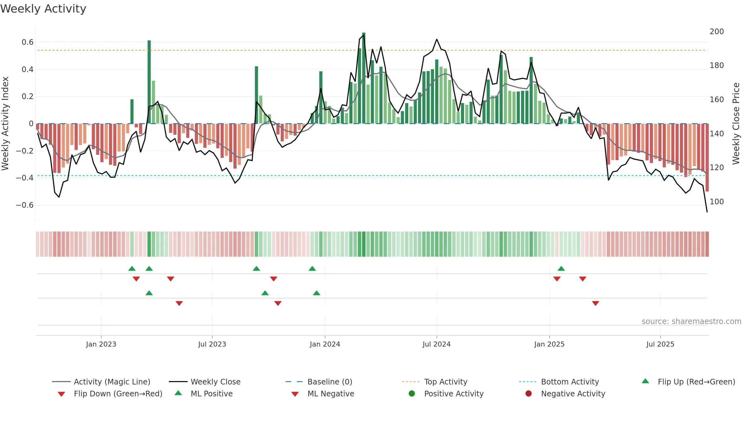 6715 weekly Activity chart, closing 2025-09-15.