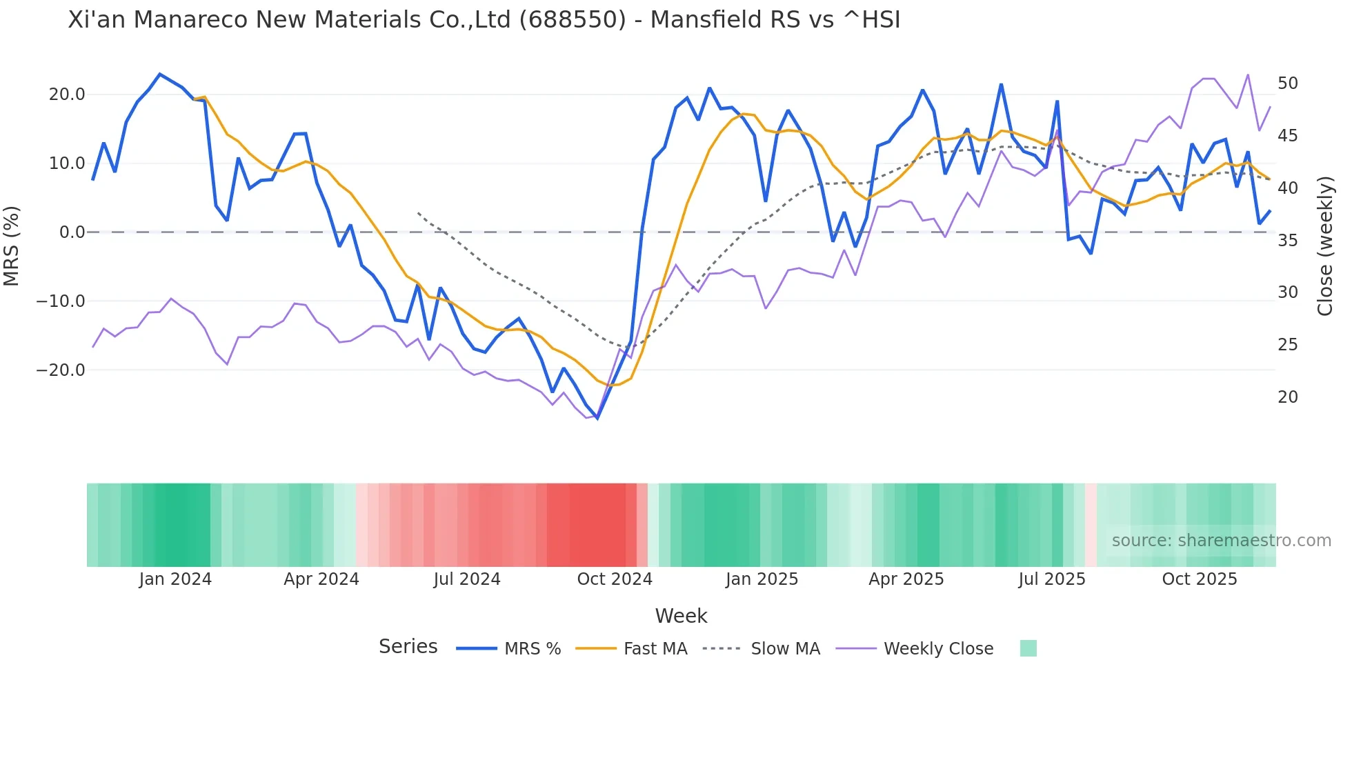 688550 Mansfield Relative Strength chart