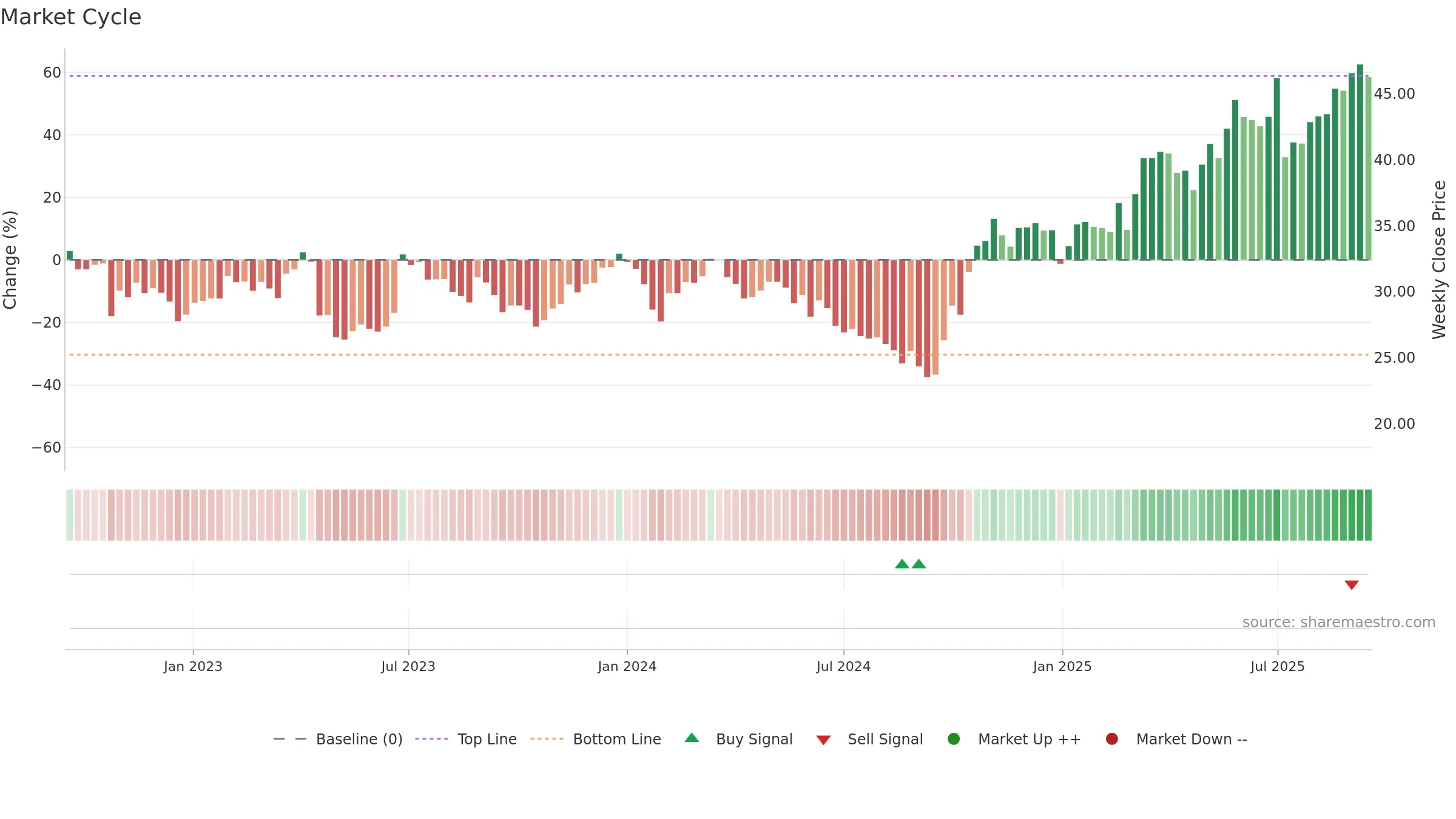 688550 weekly Market Cycle chart, closing 2025-09-15.