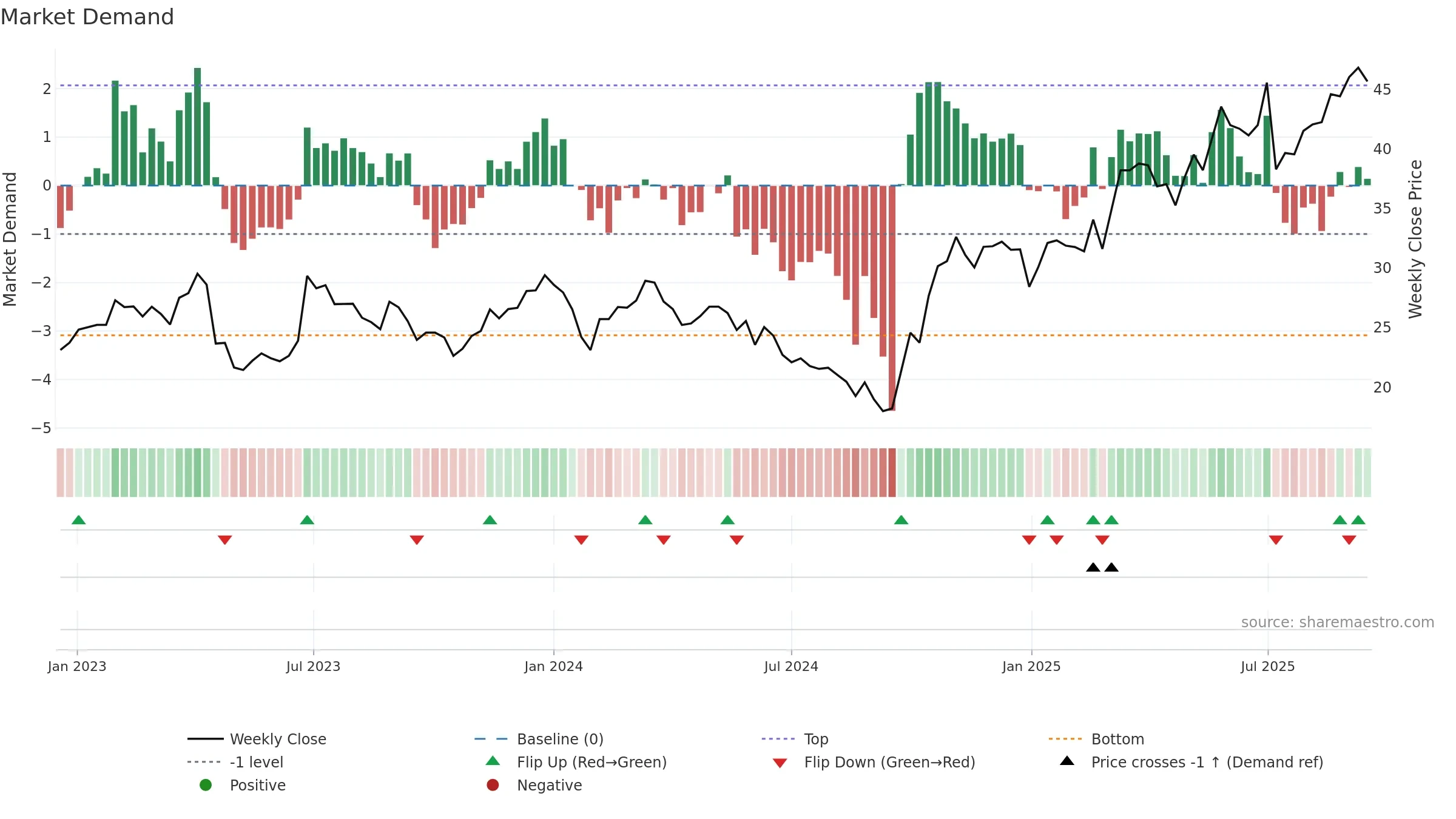 688550 weekly Market Demand chart, closing 2025-09-15.