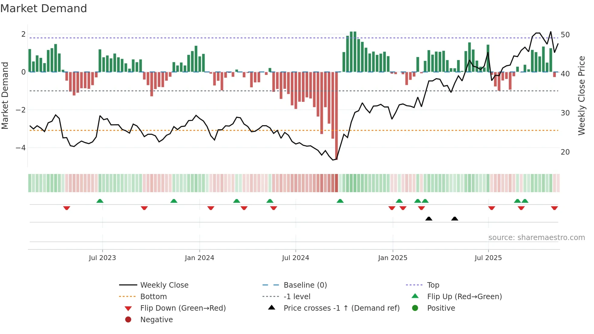 688550 weekly Market Demand chart