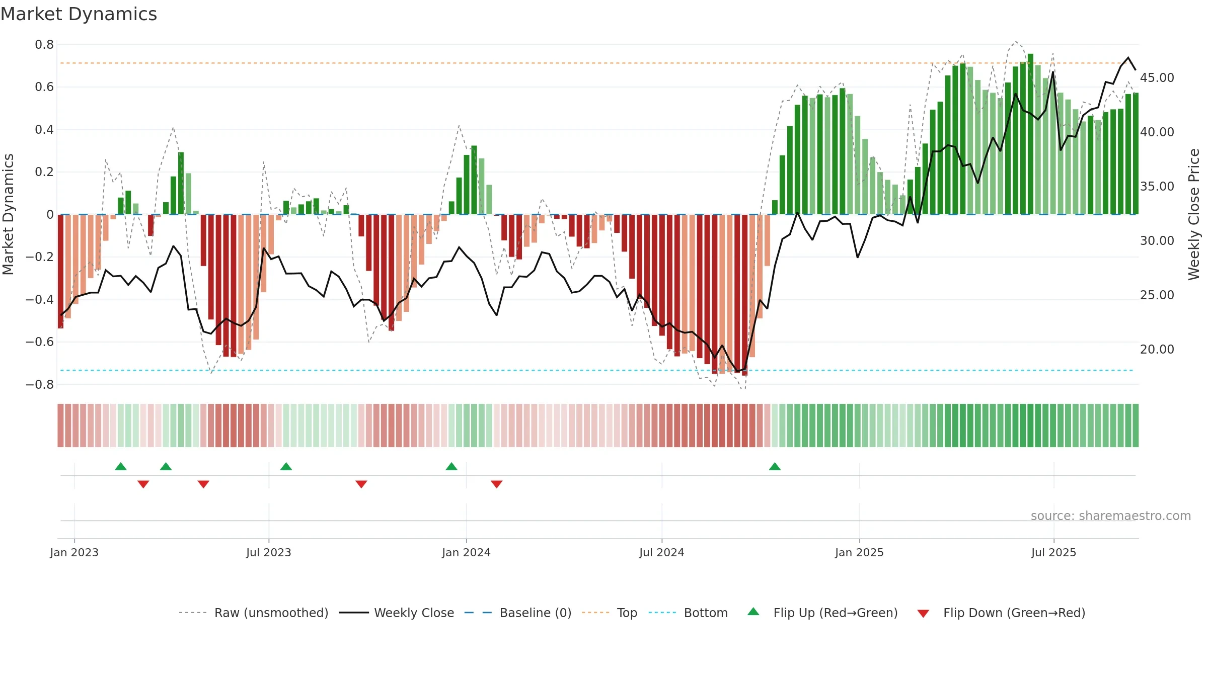 688550 weekly Market Dynamics chart, closing 2025-09-15.