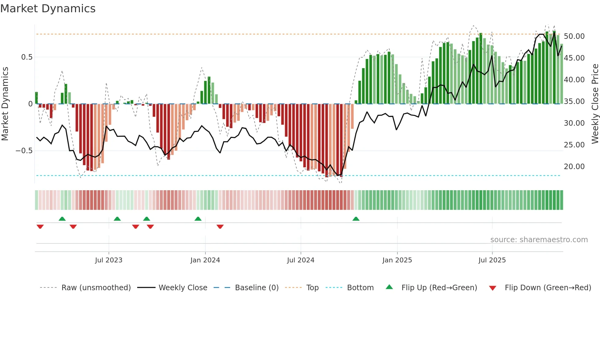 688550 weekly Market Dynamics chart