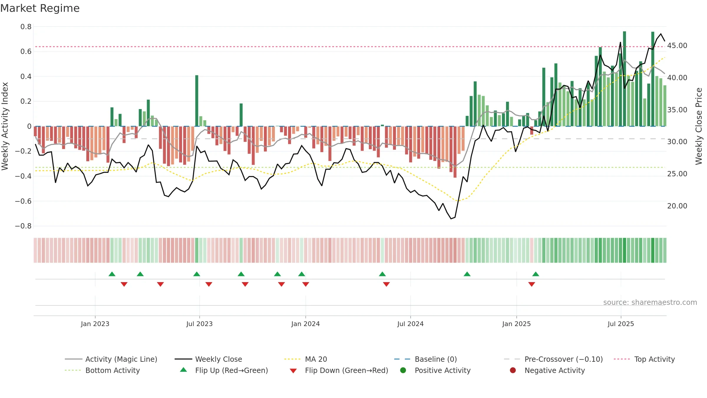 688550 weekly Market Snapshot chart, closing 2025-09-15.