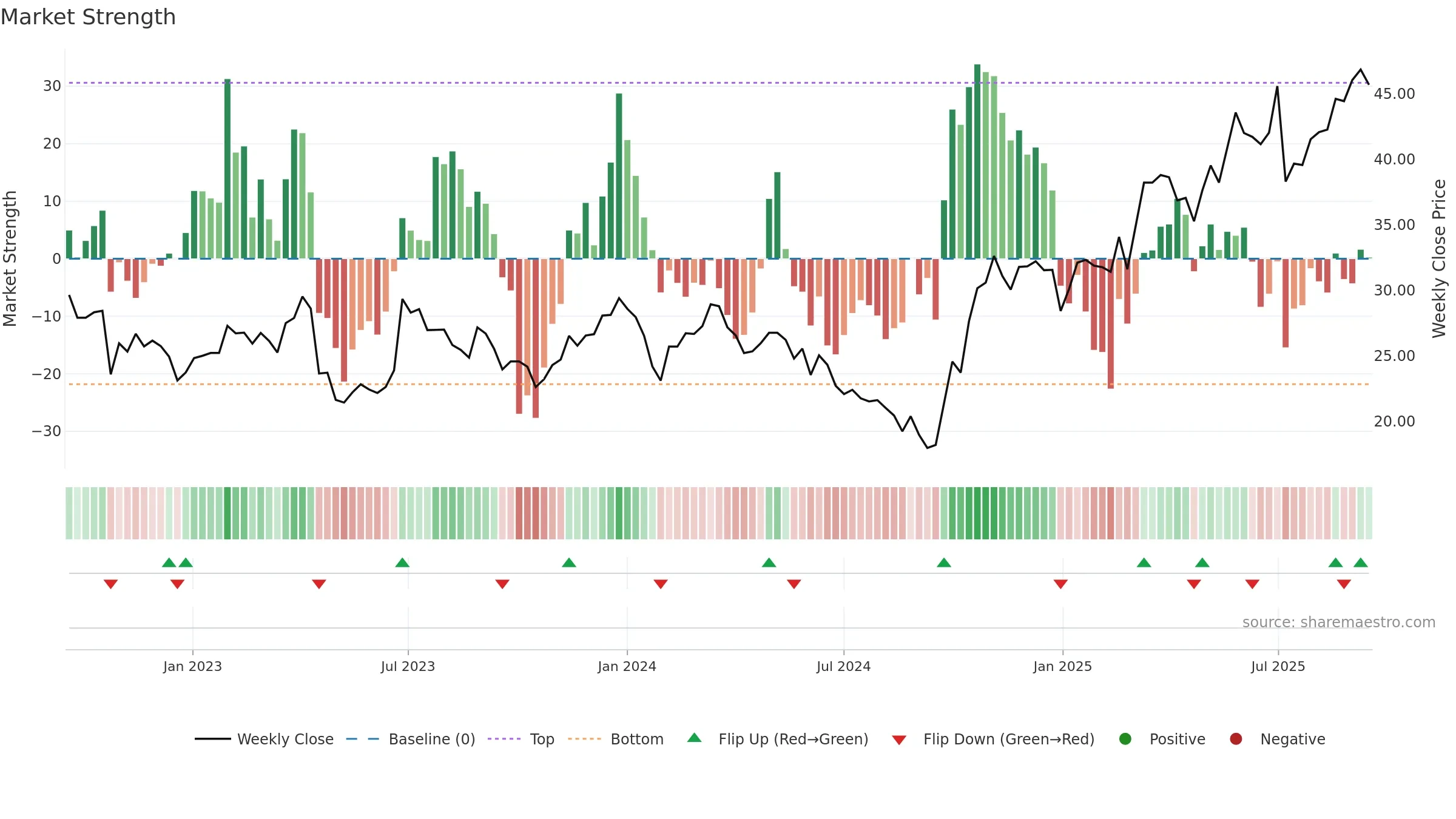 688550 weekly Market Strength chart, closing 2025-09-15.