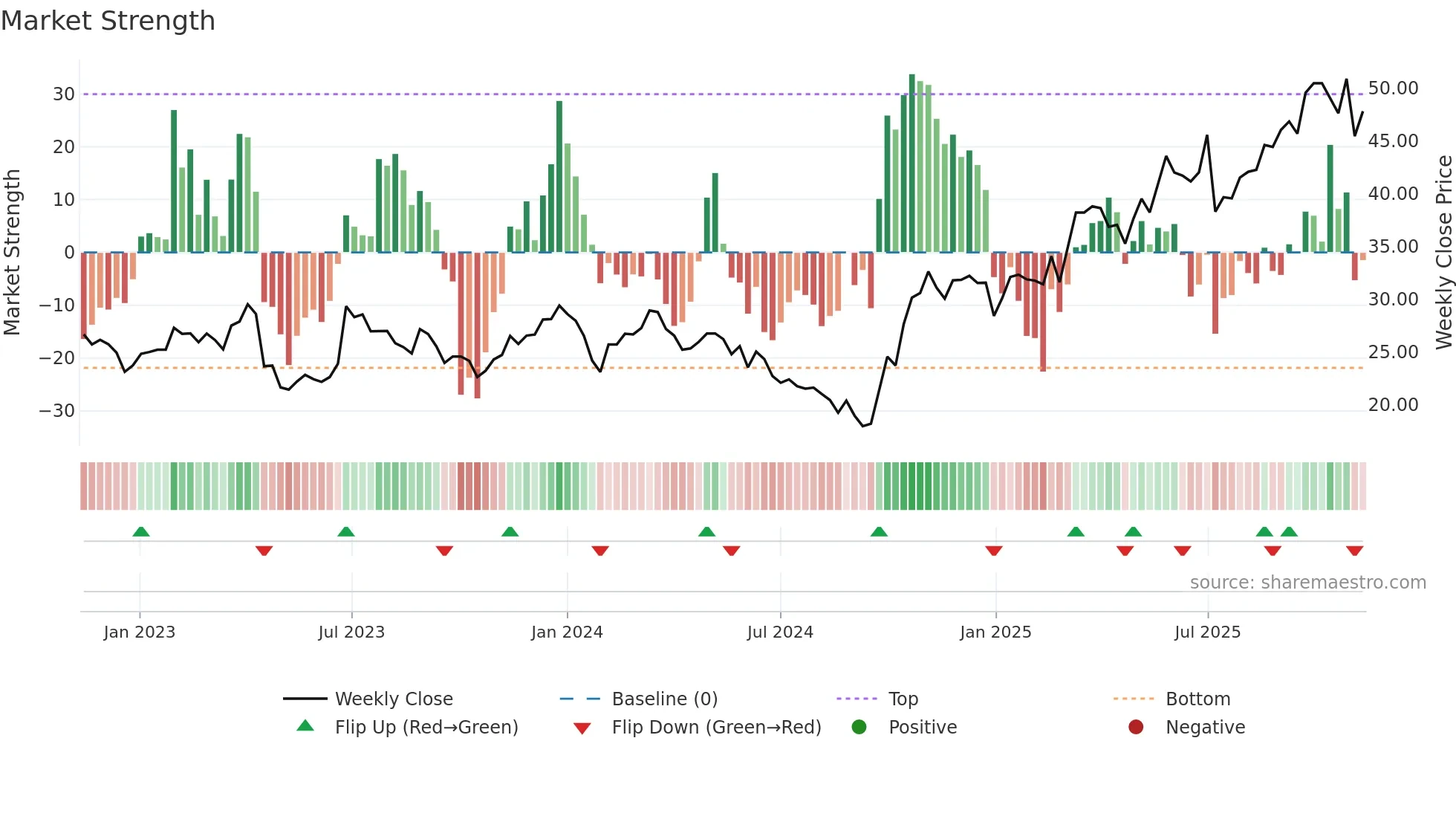 688550 weekly Market Strength chart