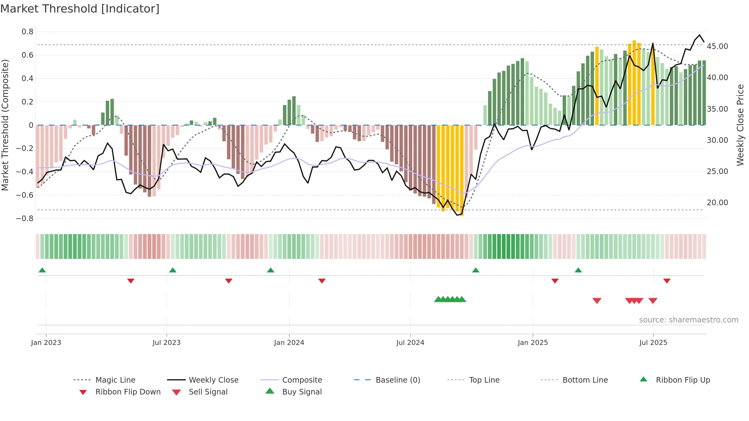 688550 weekly Market Threshold chart, closing 2025-09-15.