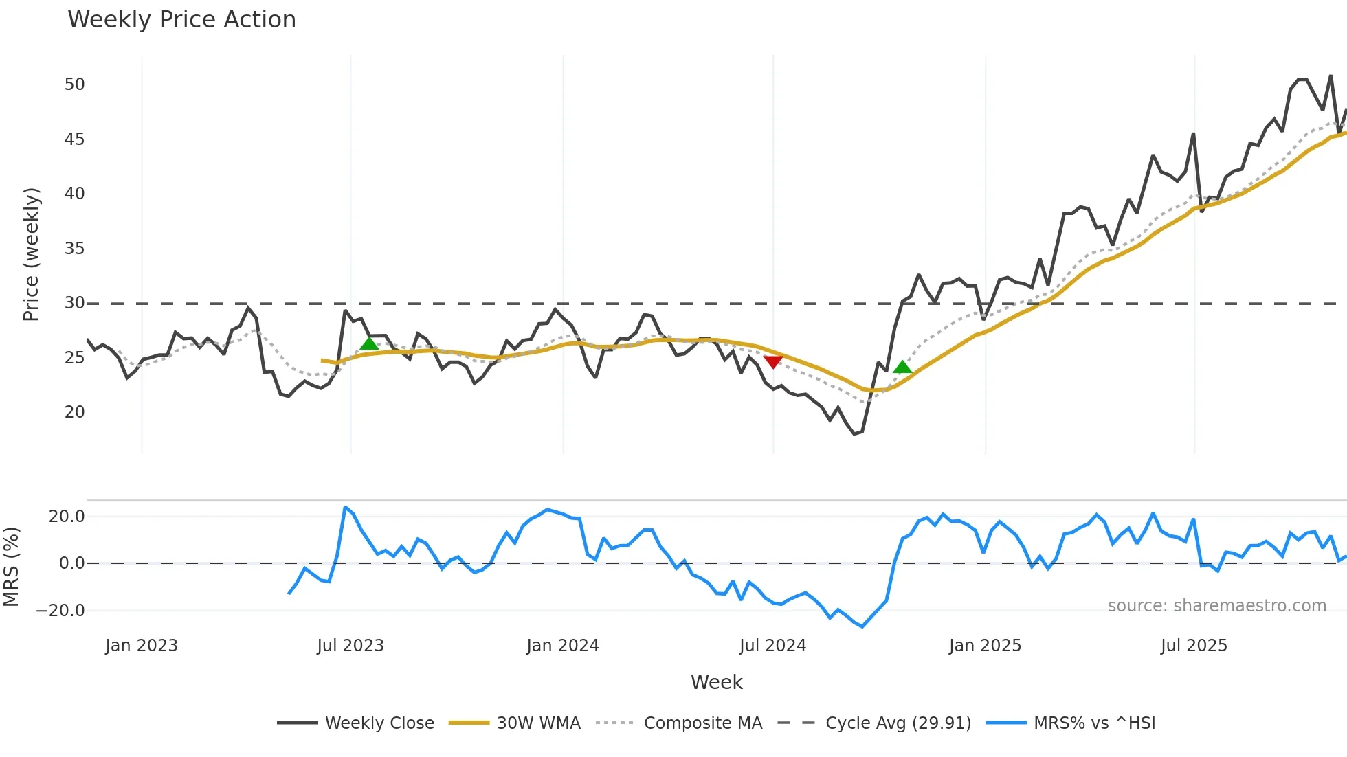 688550 weekly Price Action chart, closing 2025-11-10