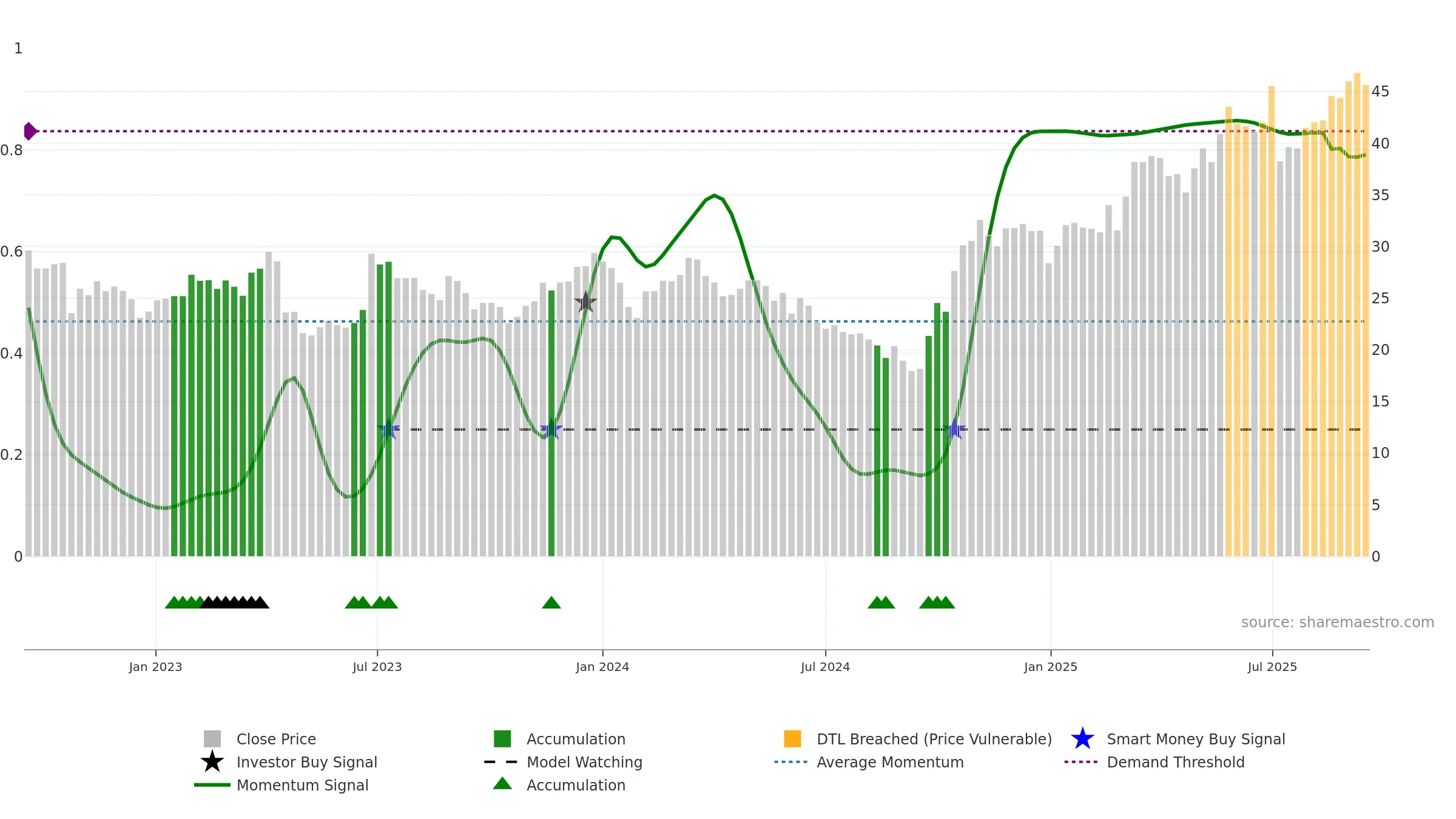 688550 weekly Smart Money chart, closing 2025-09-15.