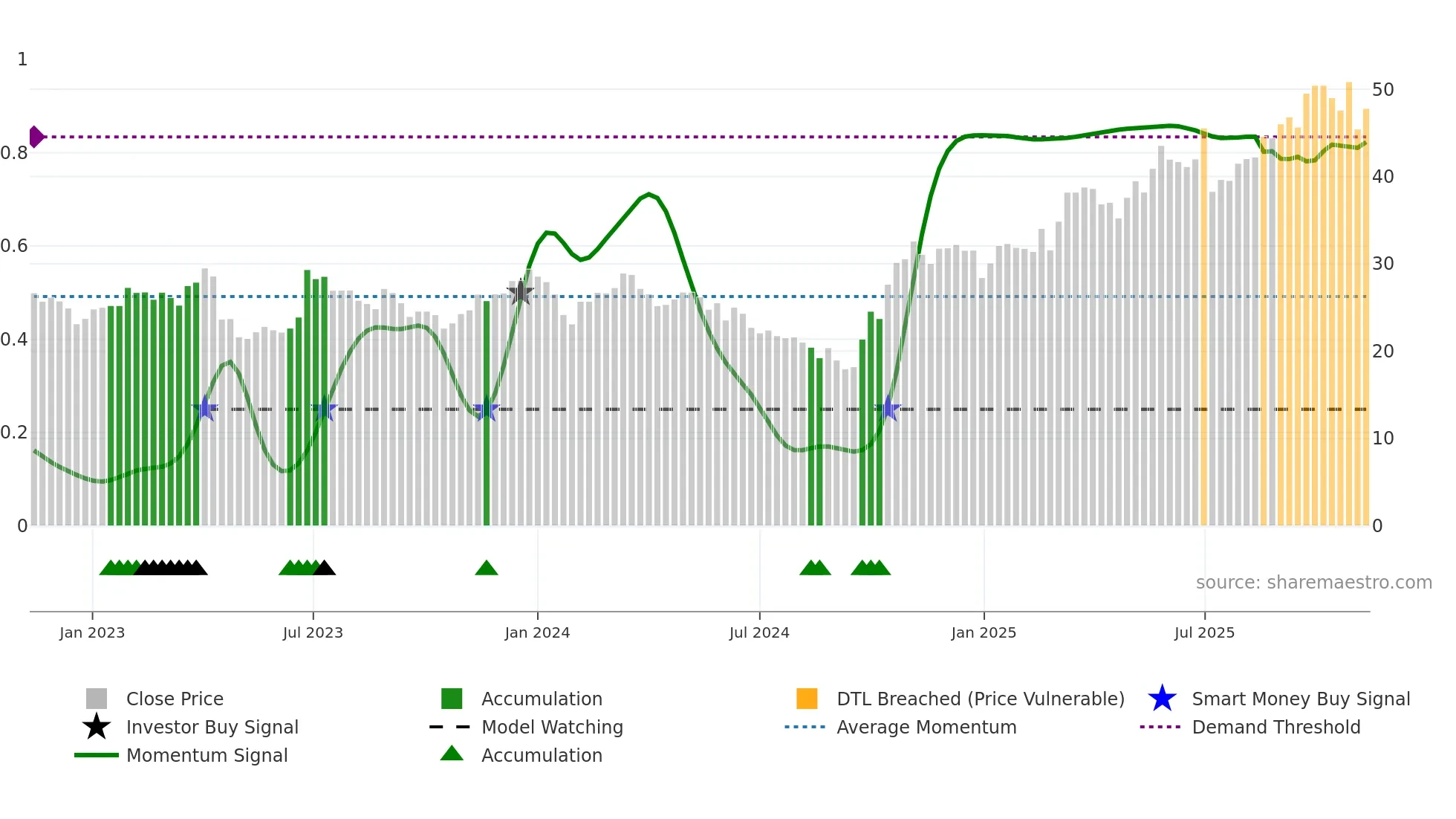 688550 weekly Smart Money chart
