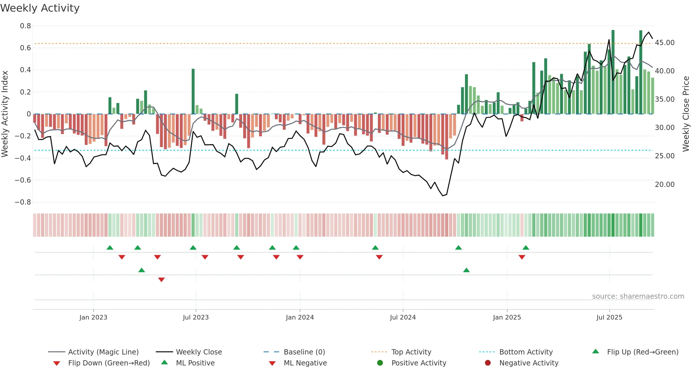 688550 weekly Activity chart, closing 2025-09-15.