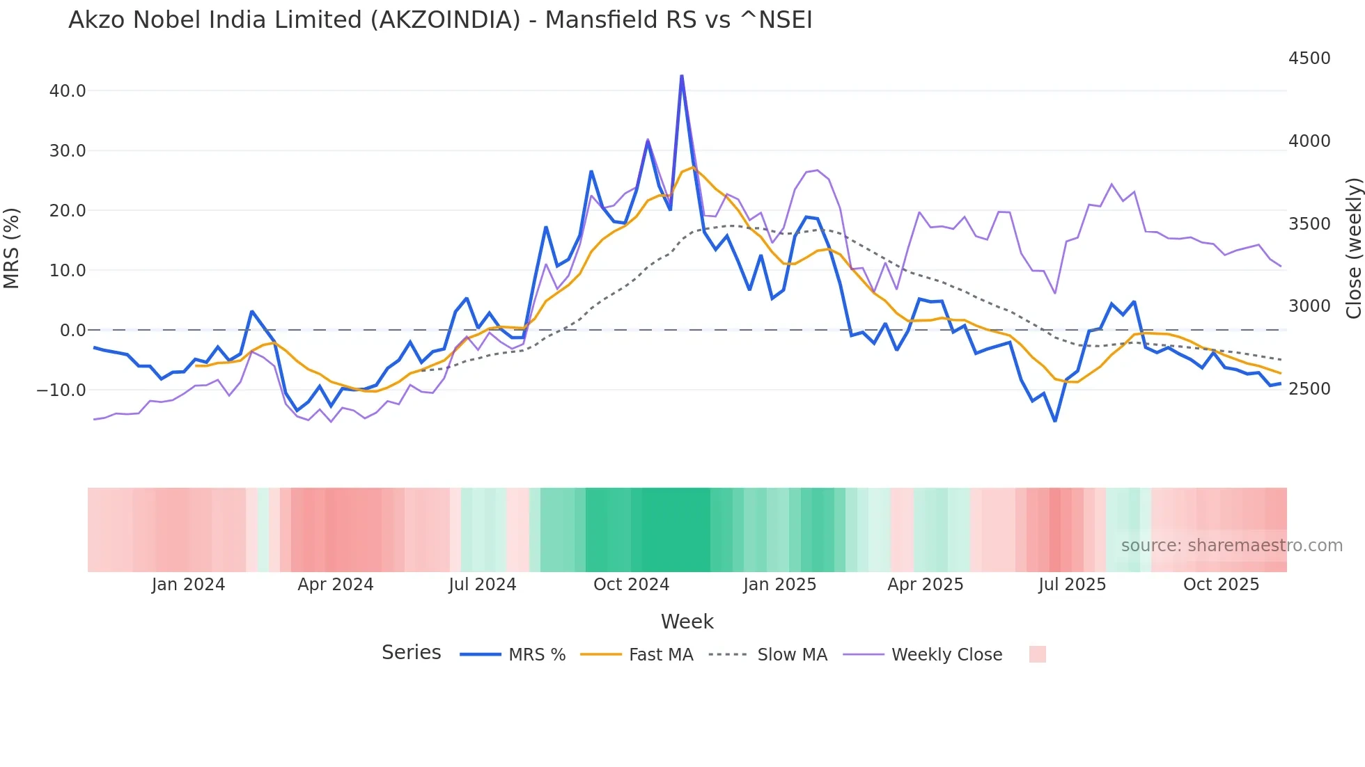 AKZOINDIA Mansfield Relative Strength chart
