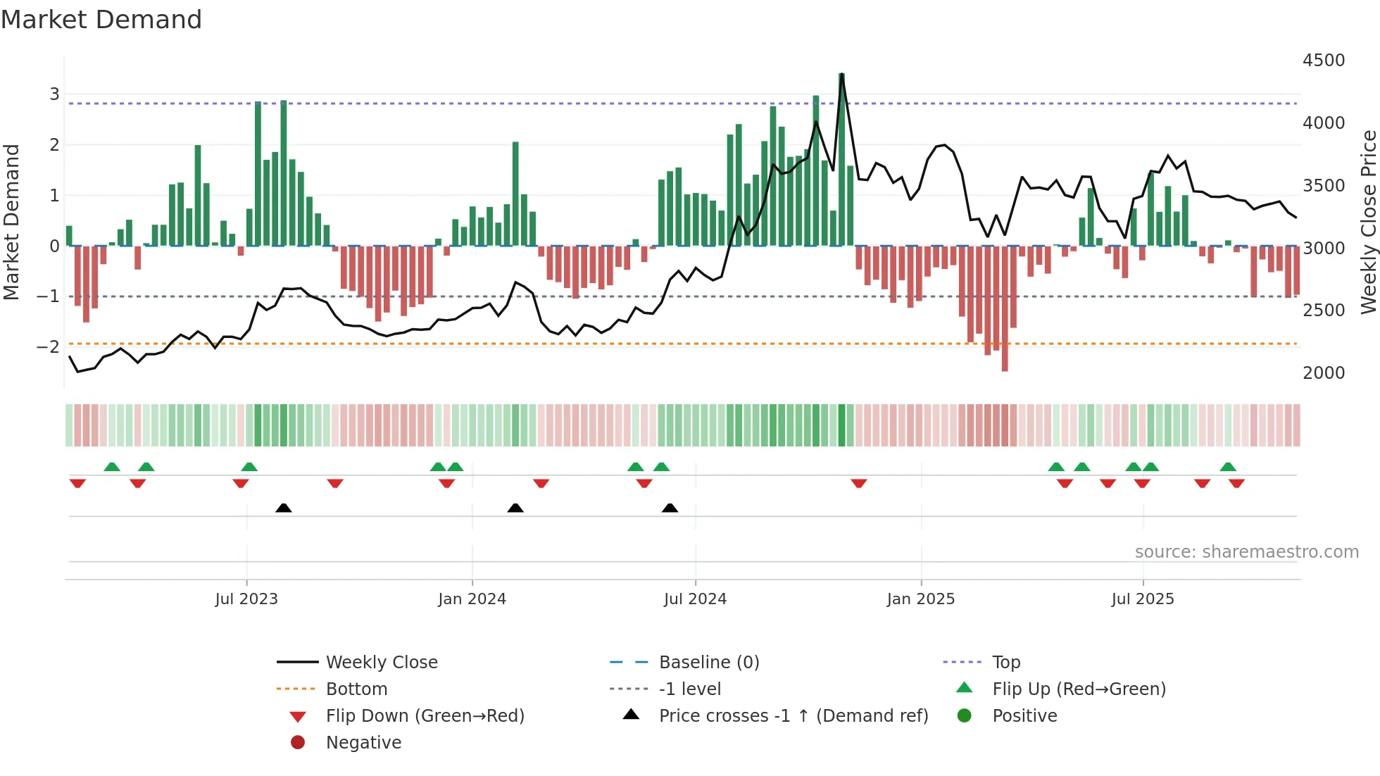 AKZOINDIA weekly Market Demand chart