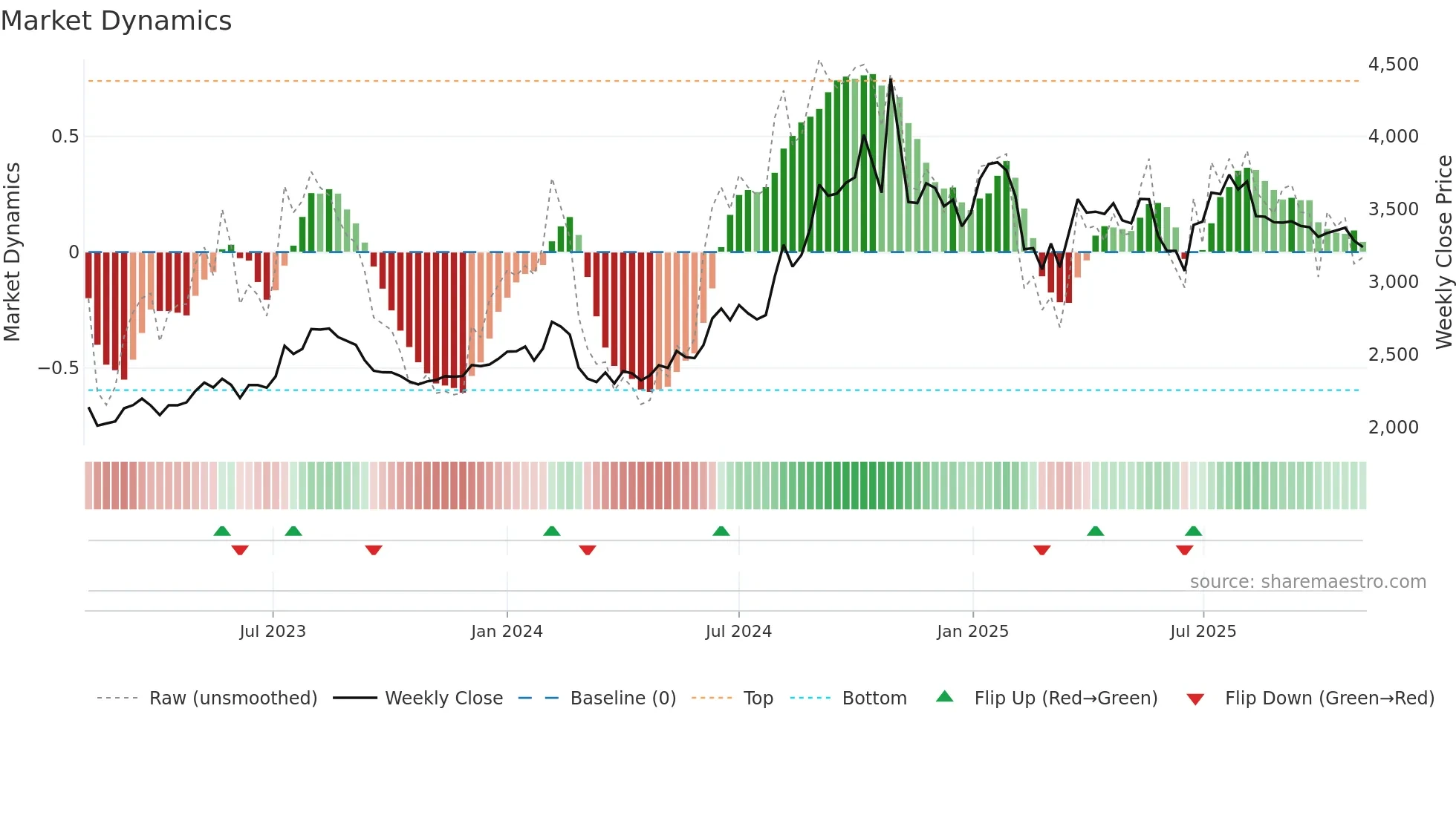 AKZOINDIA weekly Market Dynamics chart