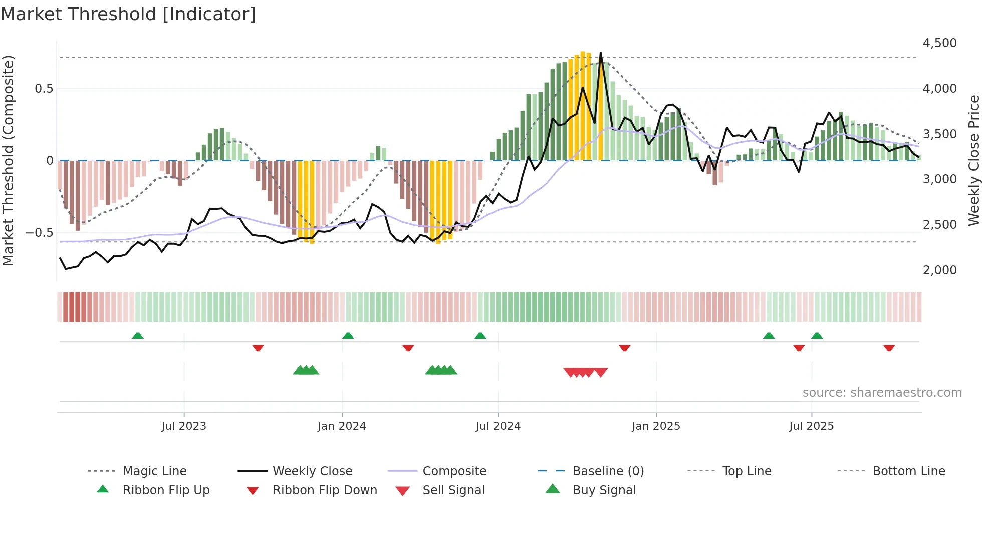 AKZOINDIA weekly Market Threshold chart