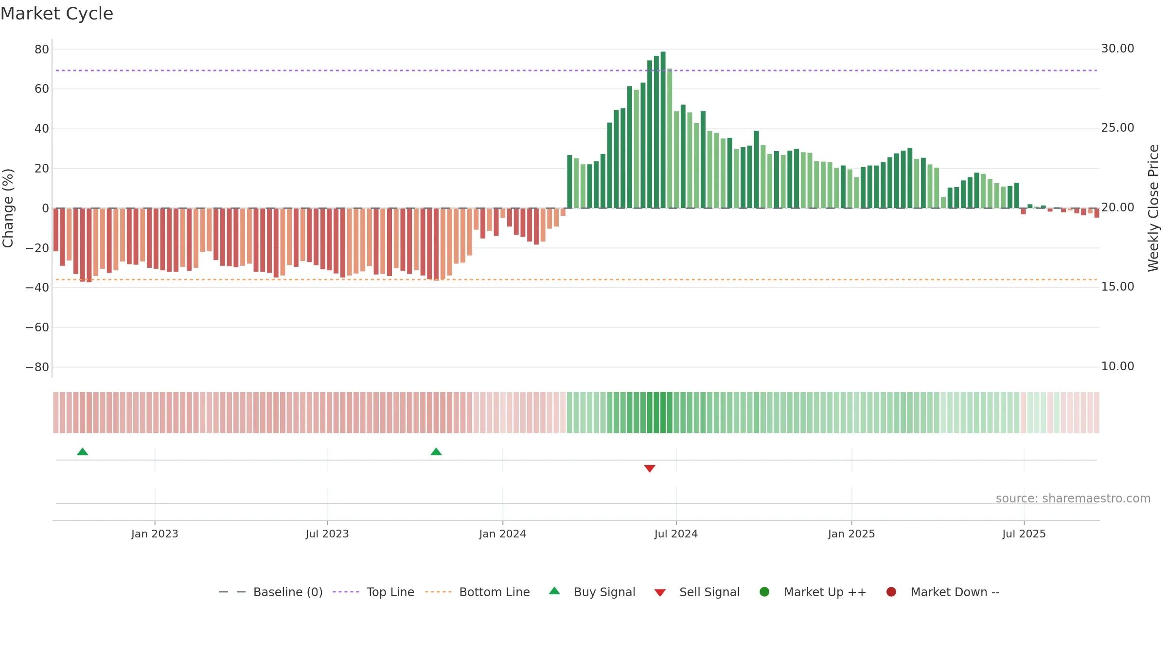 2611 weekly Market Cycle chart, closing 2025-09-15.