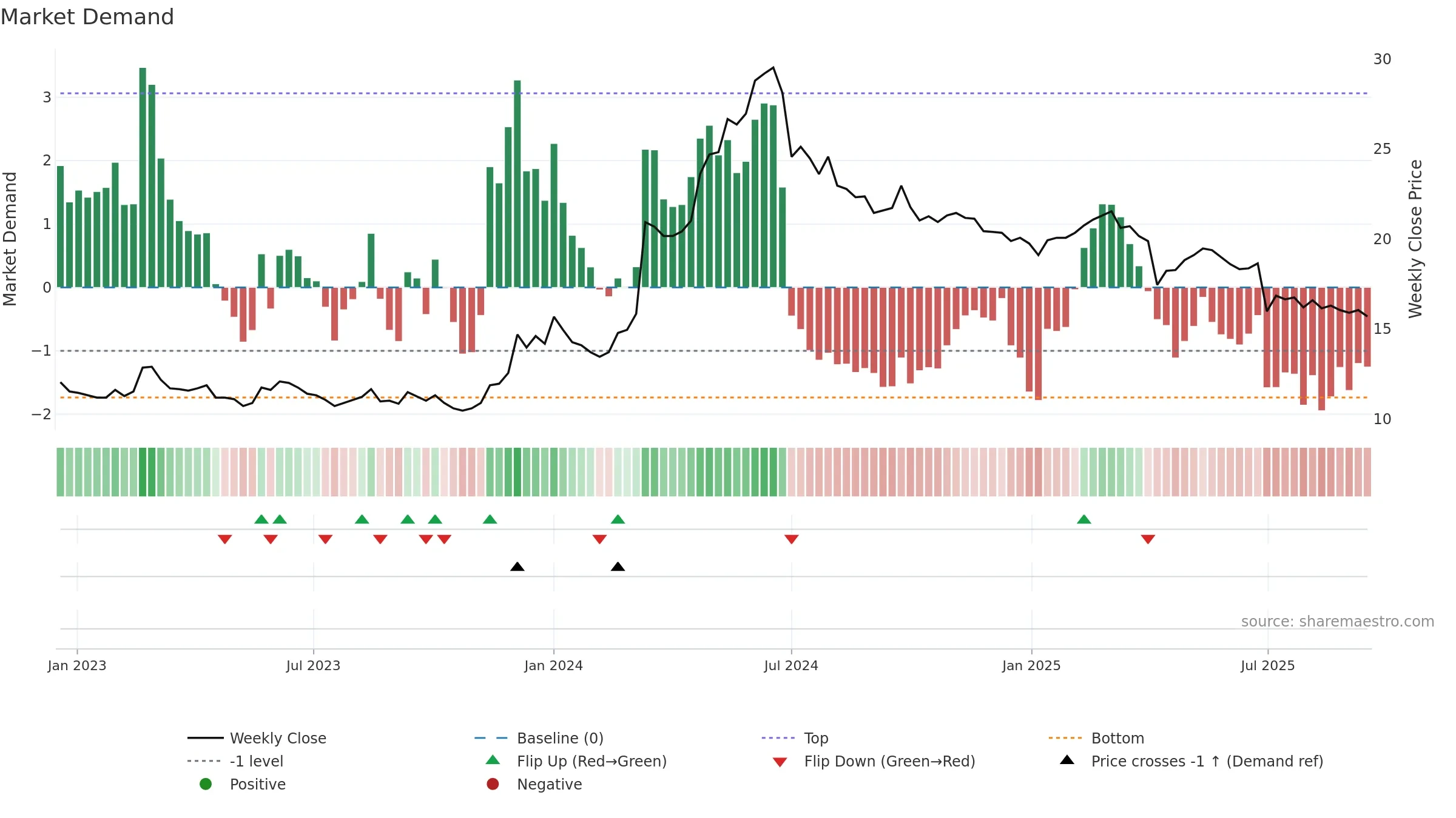 2611 weekly Market Demand chart, closing 2025-09-15.