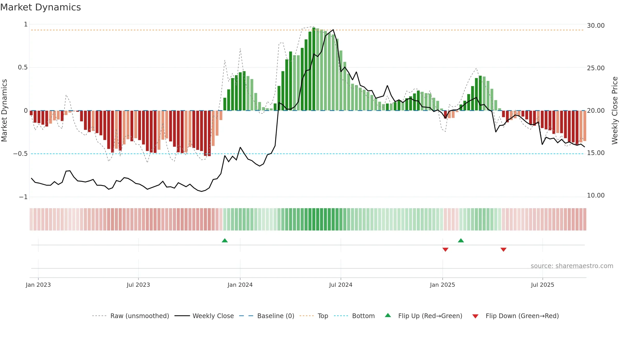 2611 weekly Market Dynamics chart, closing 2025-09-15.
