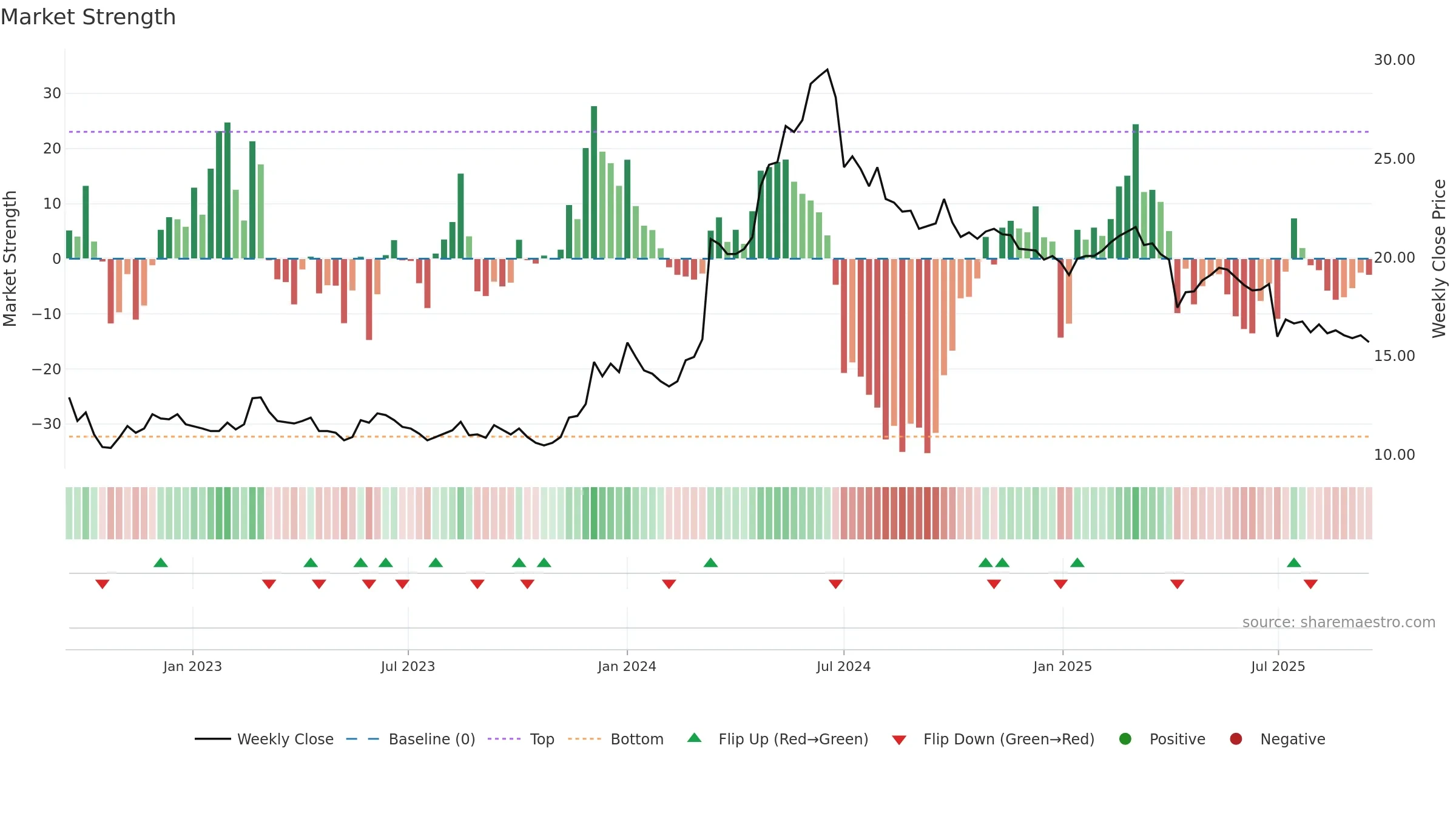 2611 weekly Market Strength chart, closing 2025-09-15.