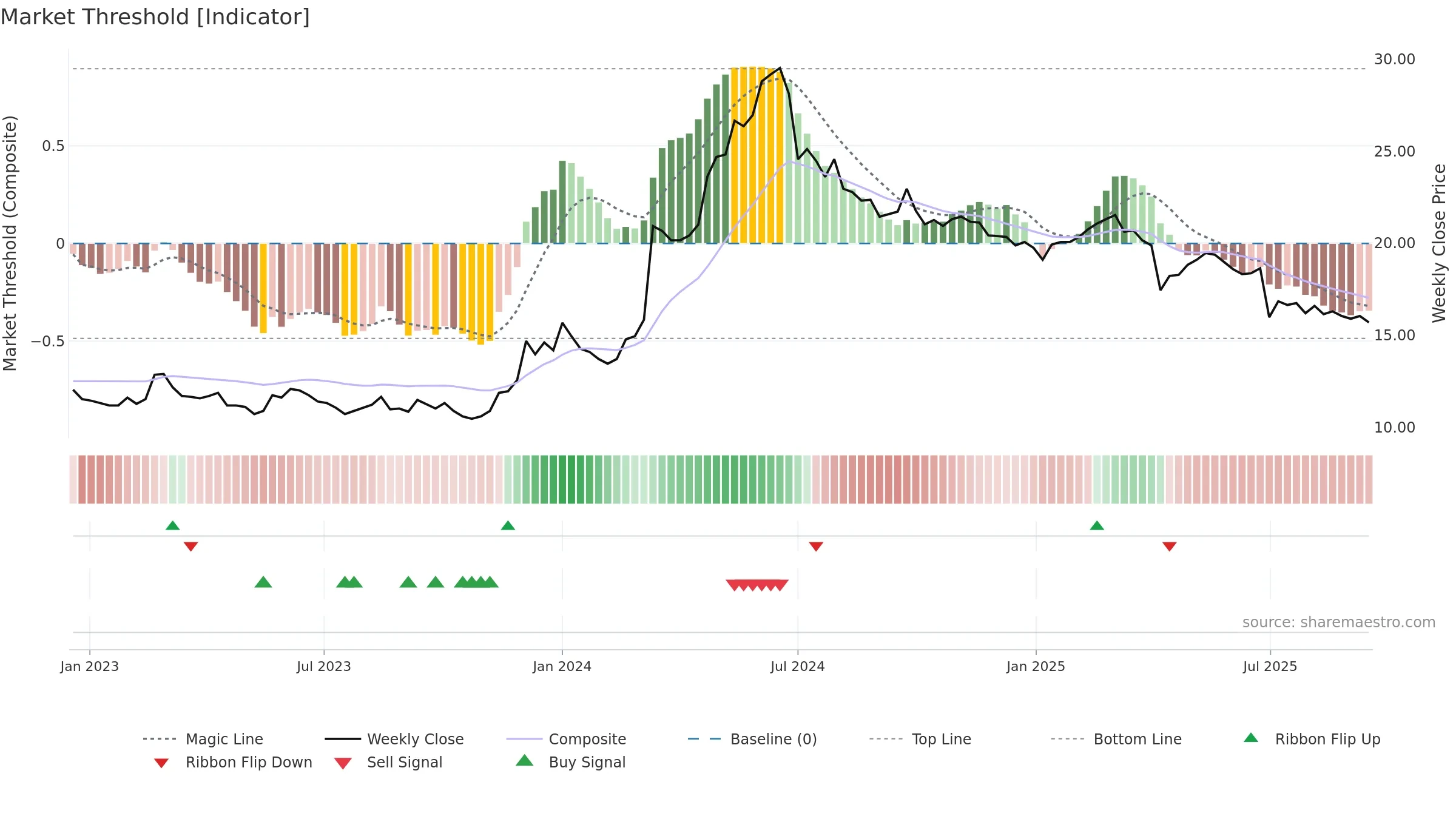 2611 weekly Market Threshold chart, closing 2025-09-15.
