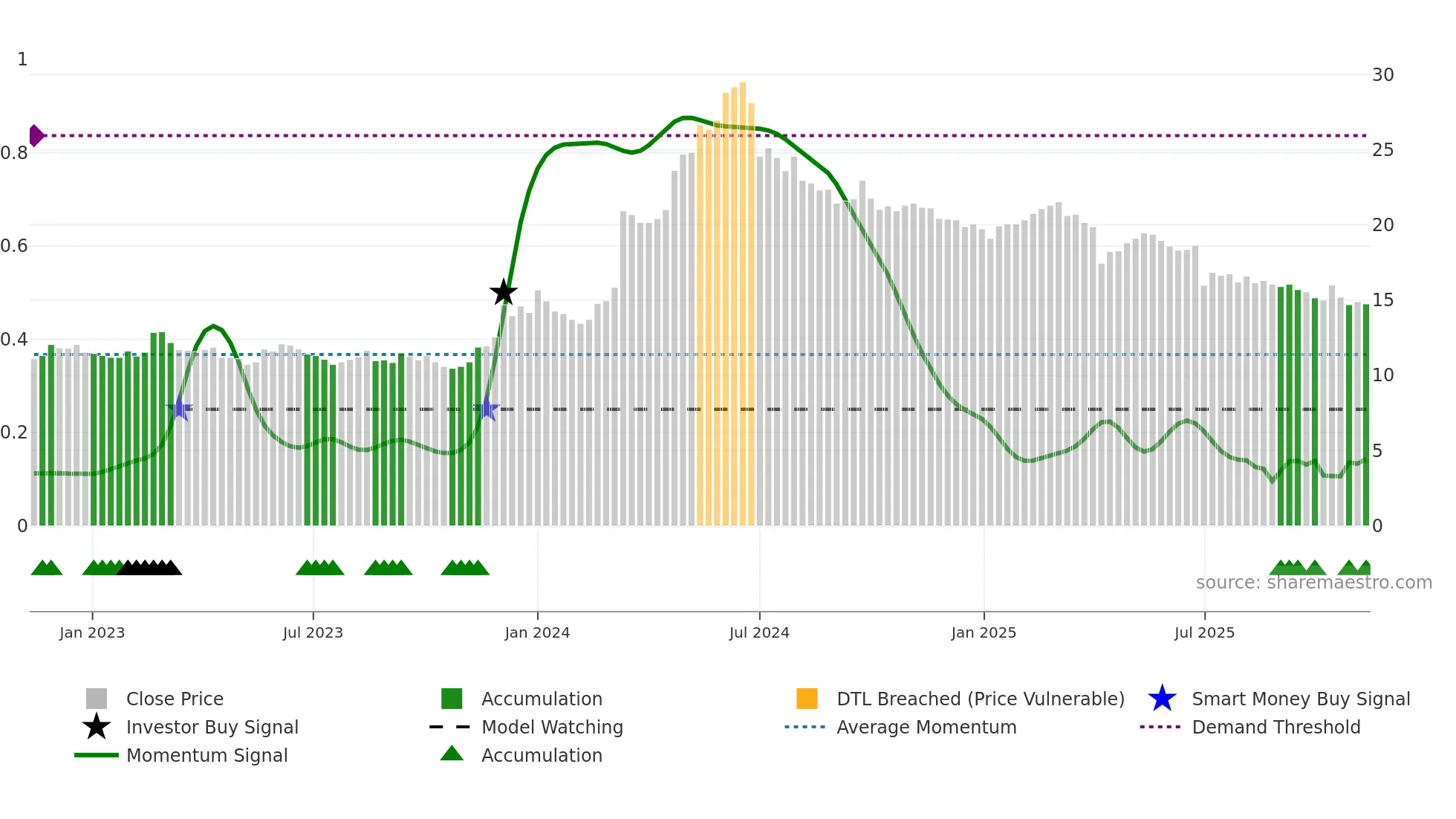 2611 weekly Smart Money chart