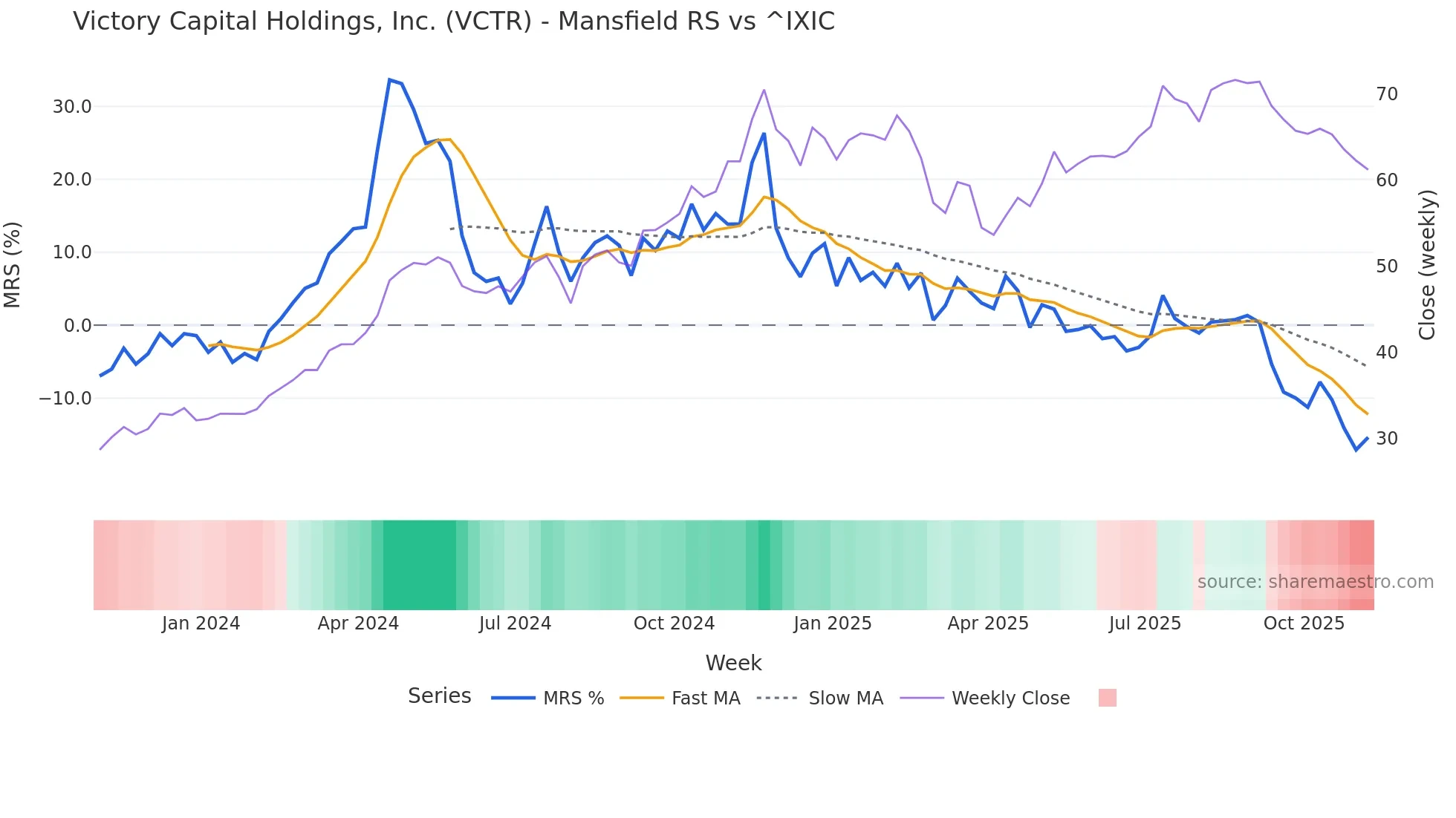 VCTR Mansfield Relative Strength chart