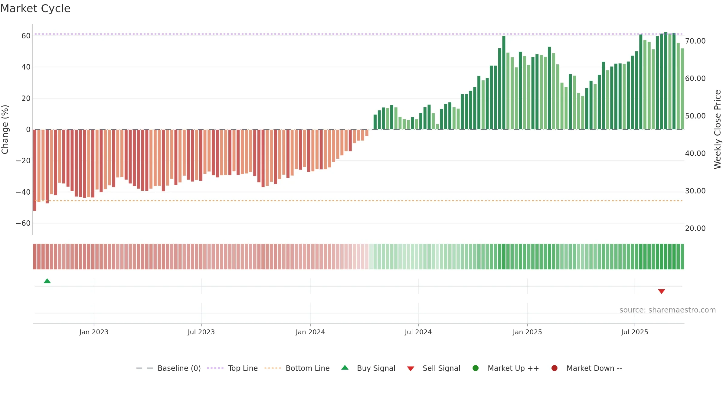 VCTR weekly Market Cycle chart, closing 2025-09-19.