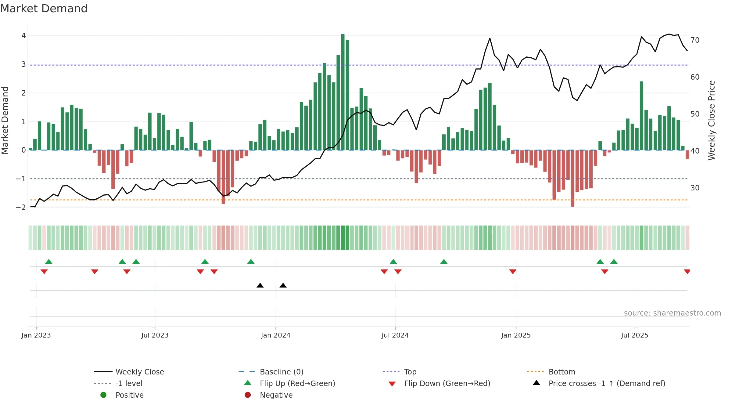 VCTR weekly Market Demand chart, closing 2025-09-19.