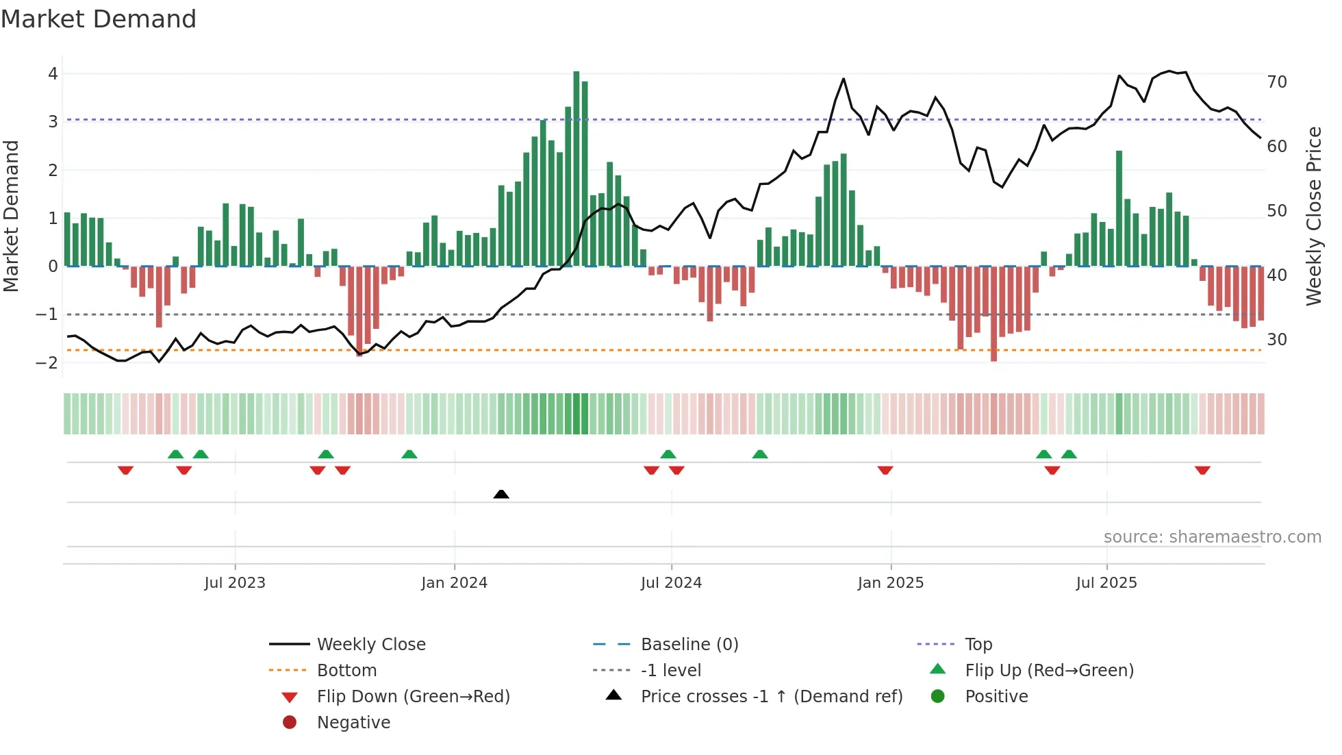 VCTR weekly Market Demand chart