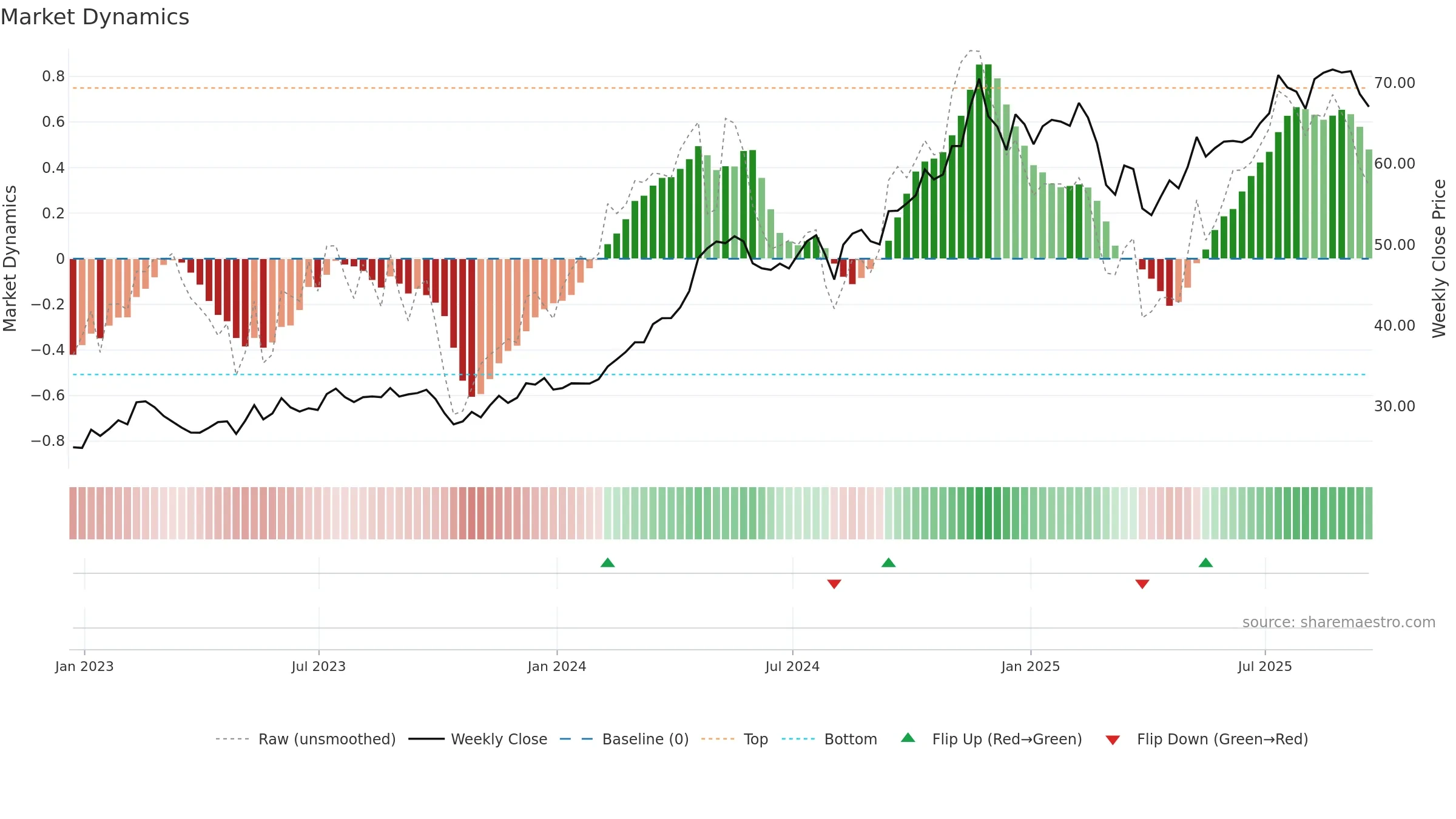 VCTR weekly Market Dynamics chart, closing 2025-09-19.