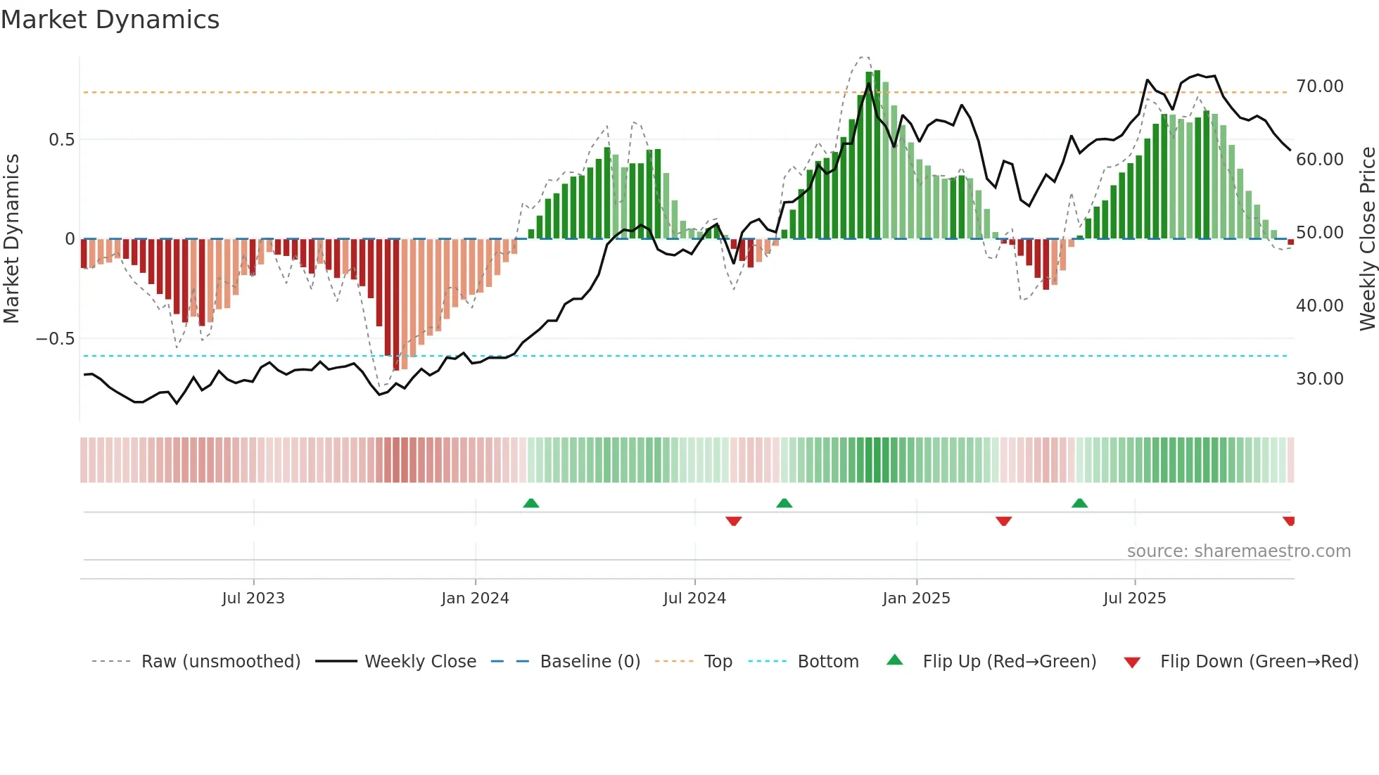 VCTR weekly Market Dynamics chart