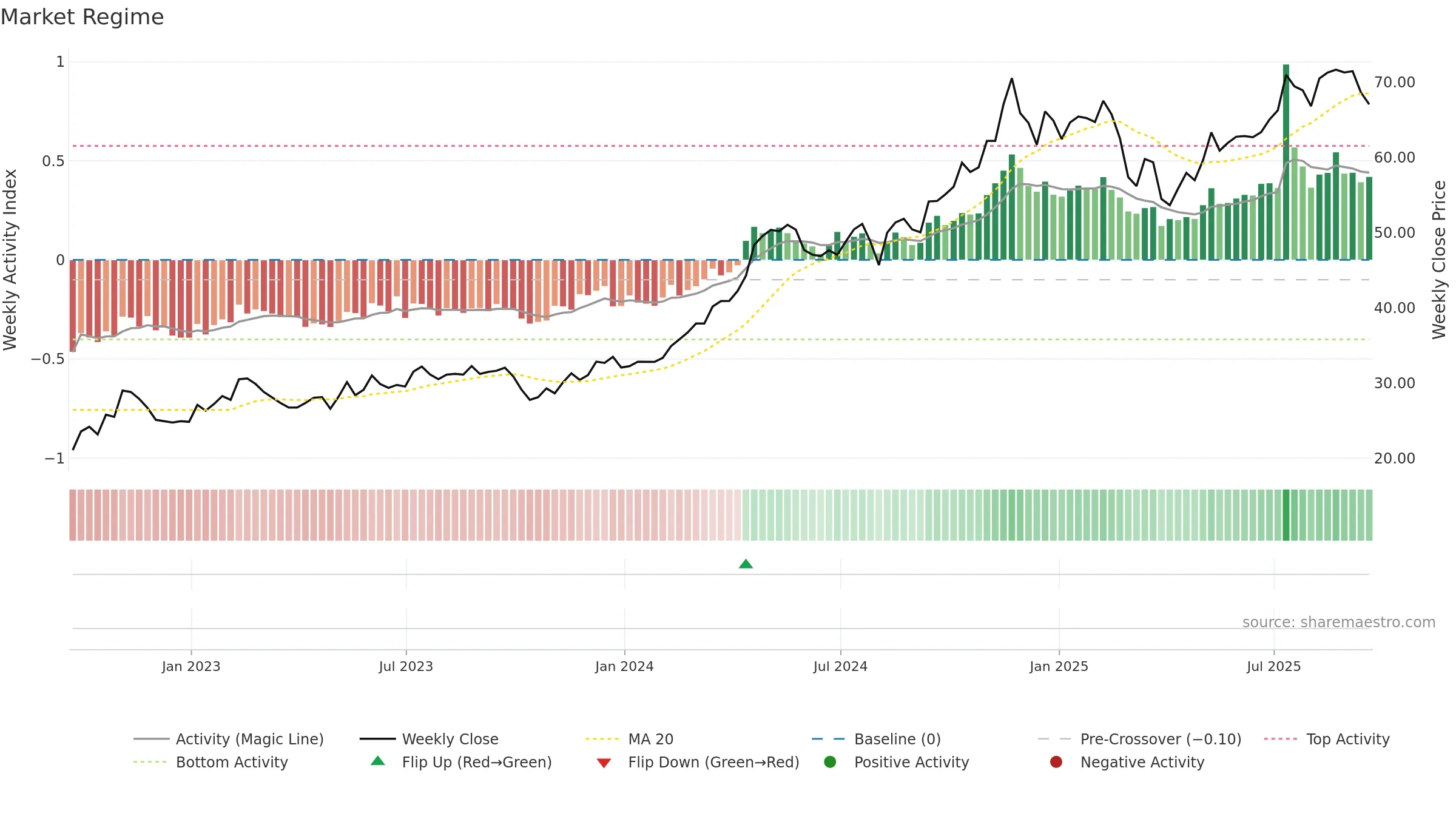 VCTR weekly Market Snapshot chart, closing 2025-09-19.