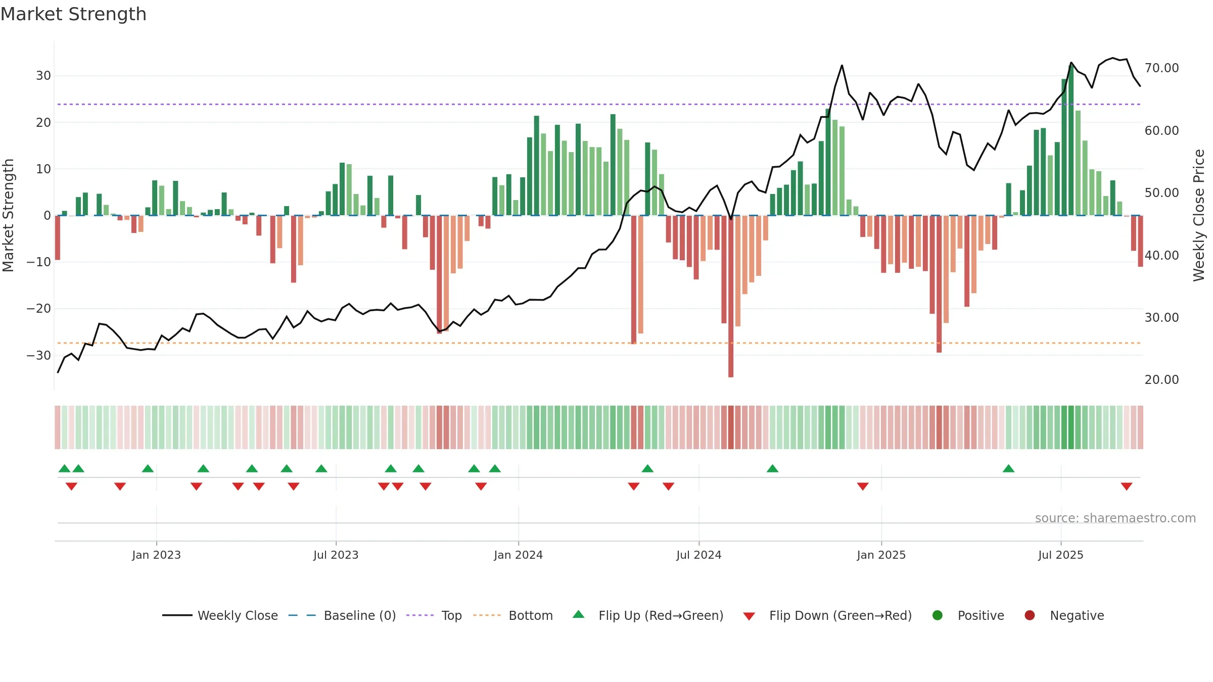VCTR weekly Market Strength chart, closing 2025-09-19.