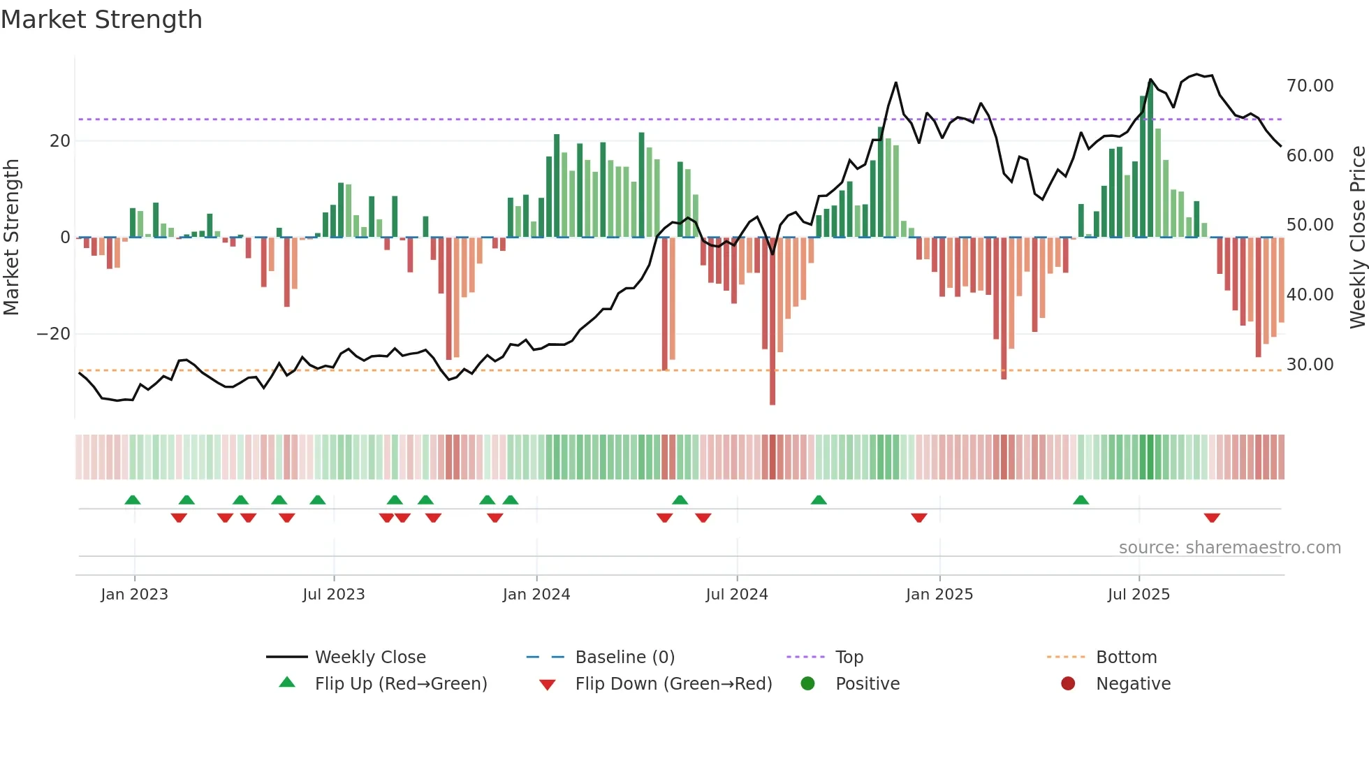 VCTR weekly Market Strength chart