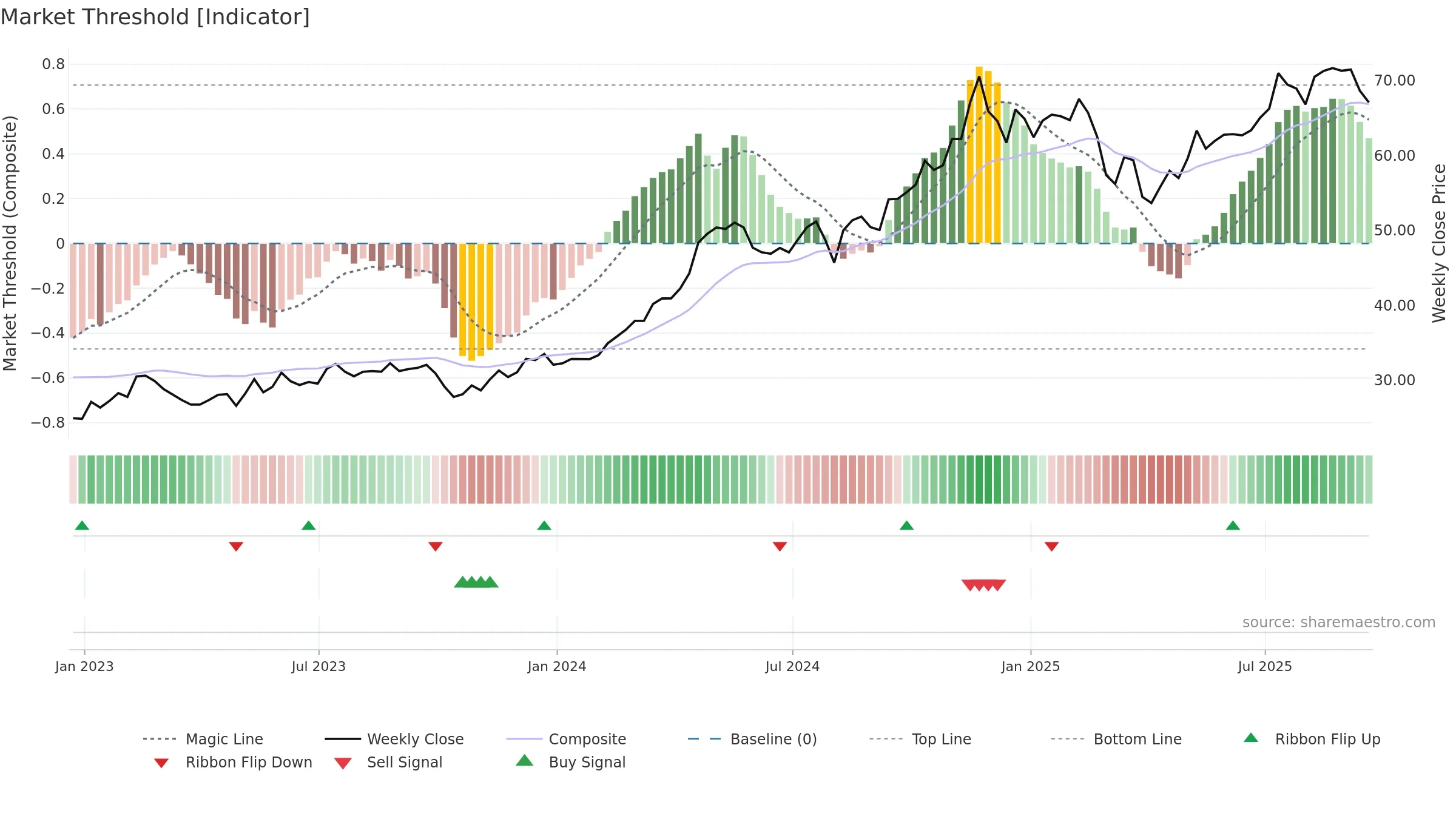 VCTR weekly Market Threshold chart, closing 2025-09-19.