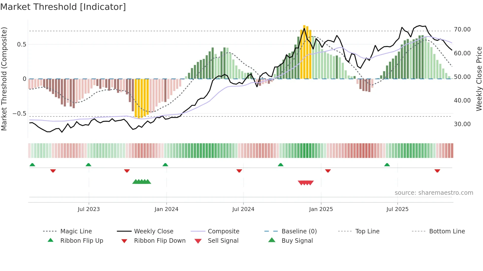 VCTR weekly Market Threshold chart