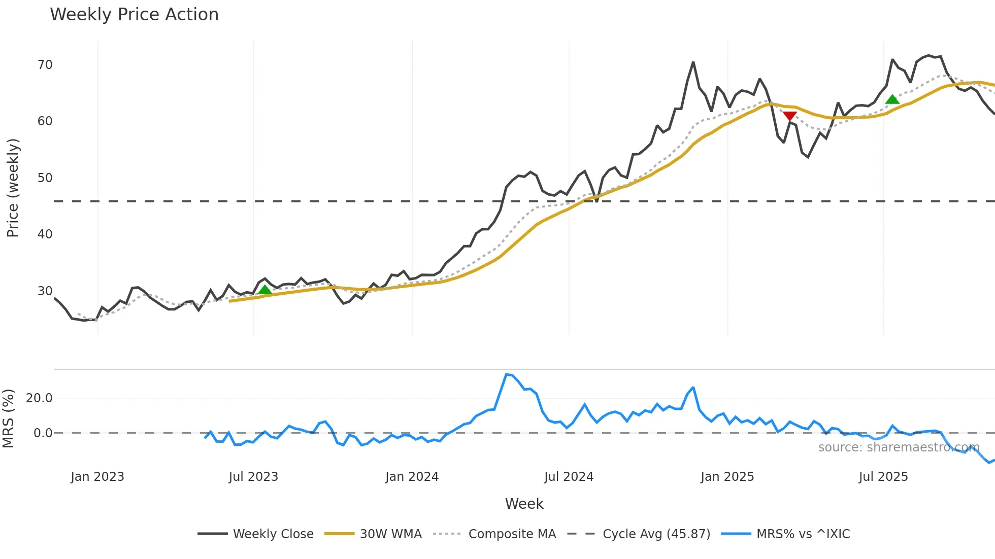VCTR weekly Price Action chart, closing 2025-11-07