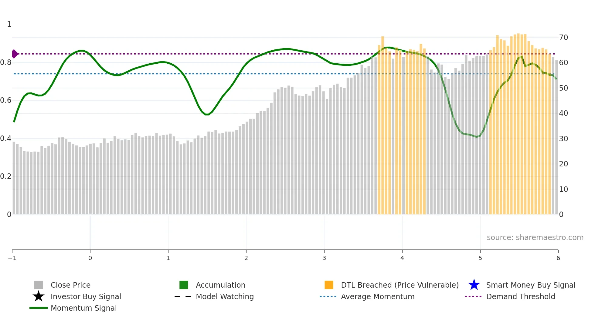 VCTR weekly Smart Money chart
