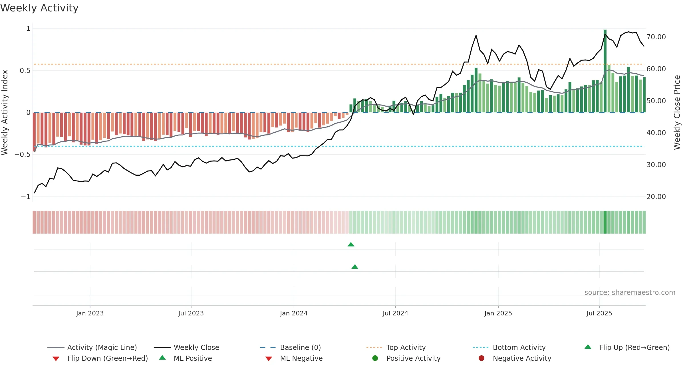 VCTR weekly Activity chart, closing 2025-09-19.