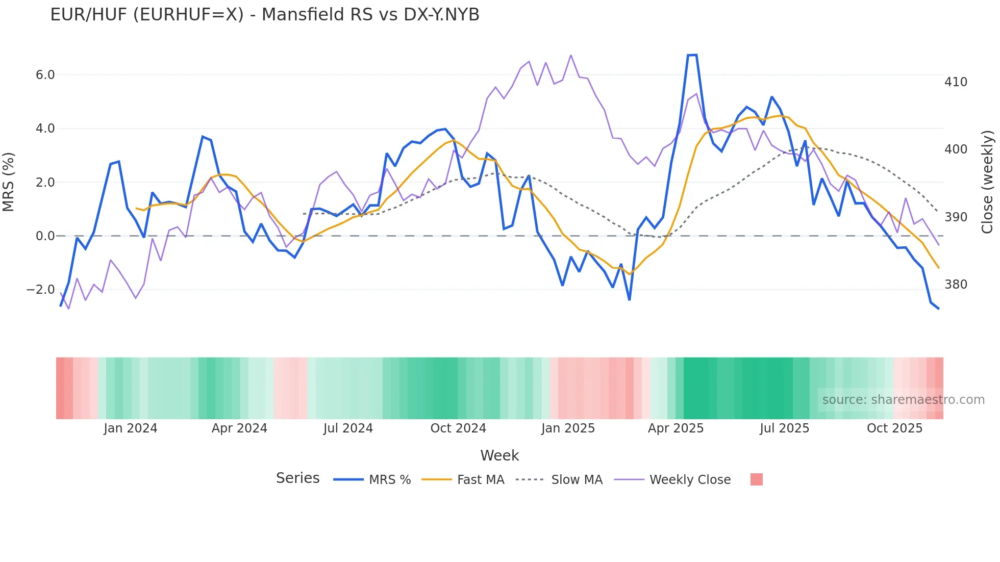 EURHUF=X Mansfield Relative Strength chart