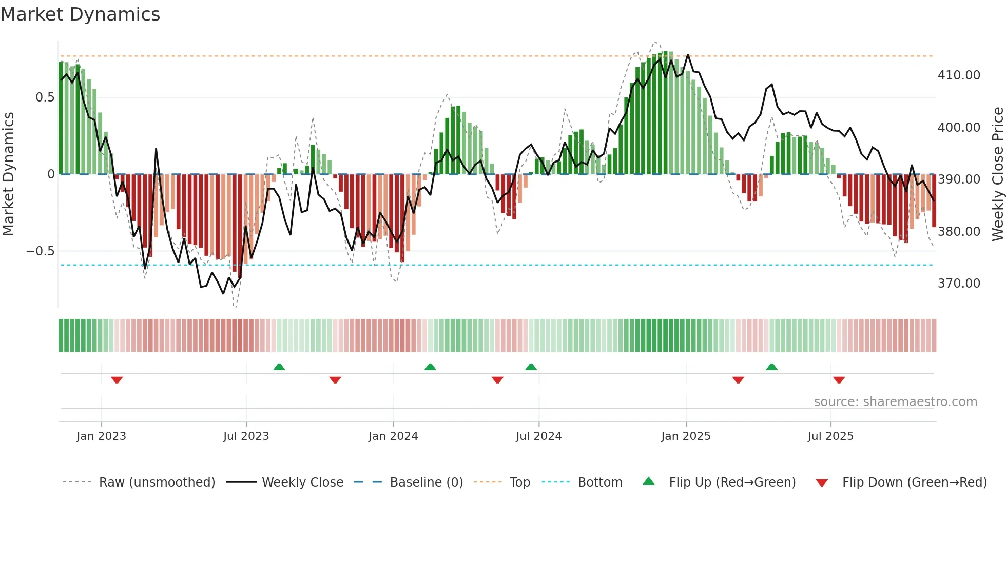 EURHUF=X weekly Market Dynamics chart
