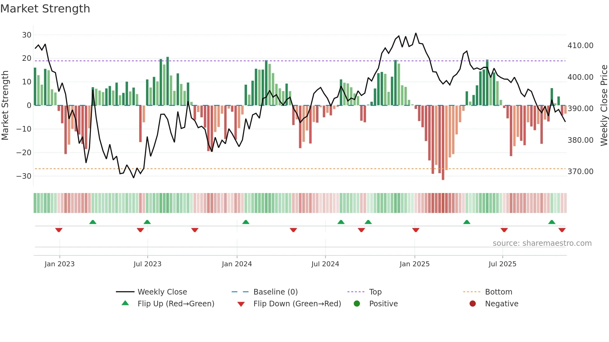 EURHUF=X weekly Market Strength chart