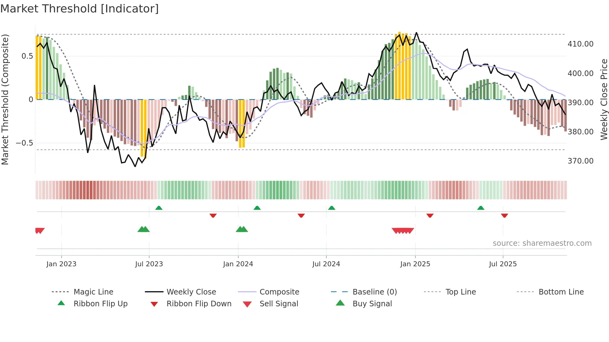 EURHUF=X weekly Market Threshold chart