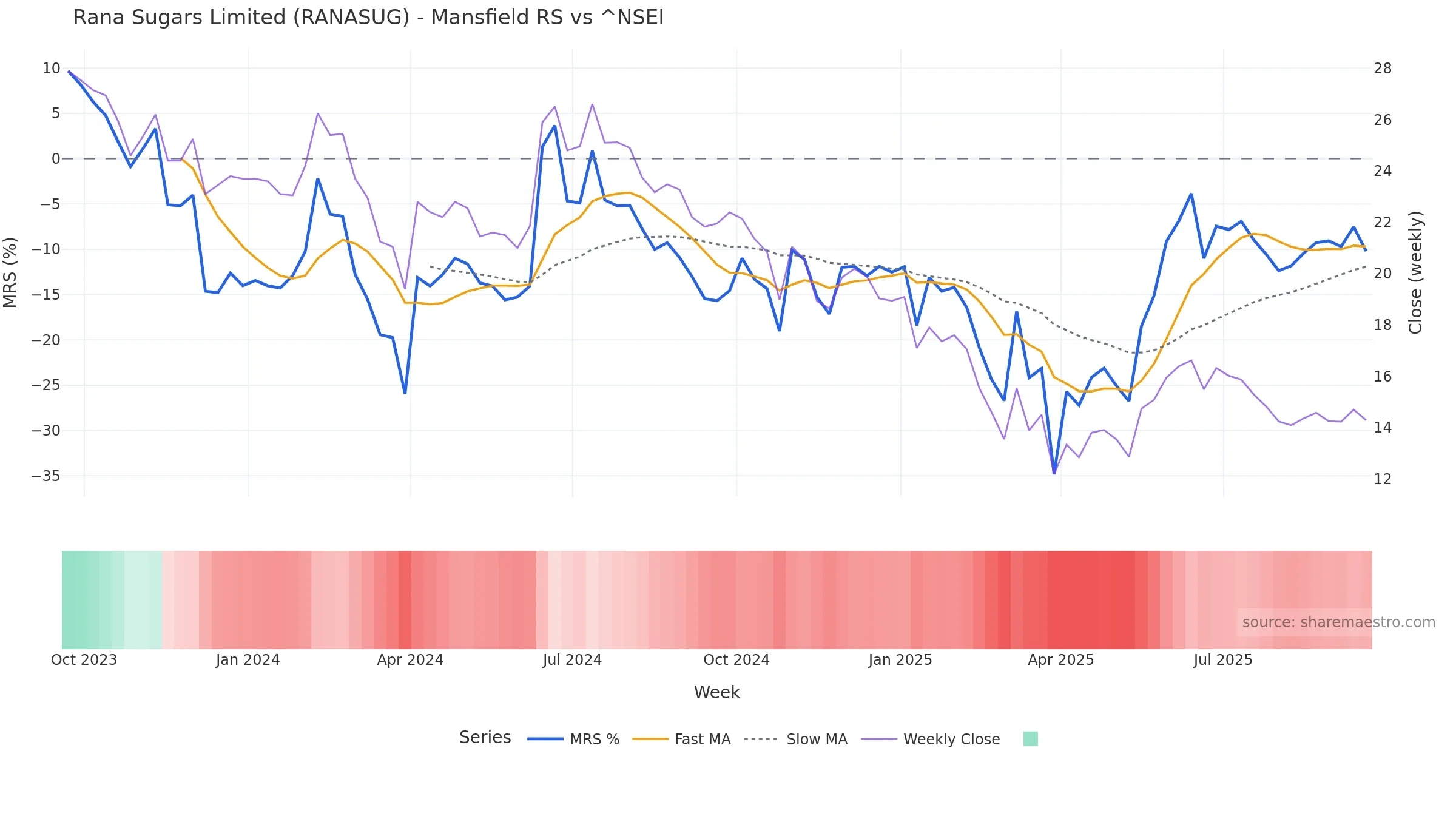 RANASUG Mansfield Relative Strength vs ^NSEI — weekly