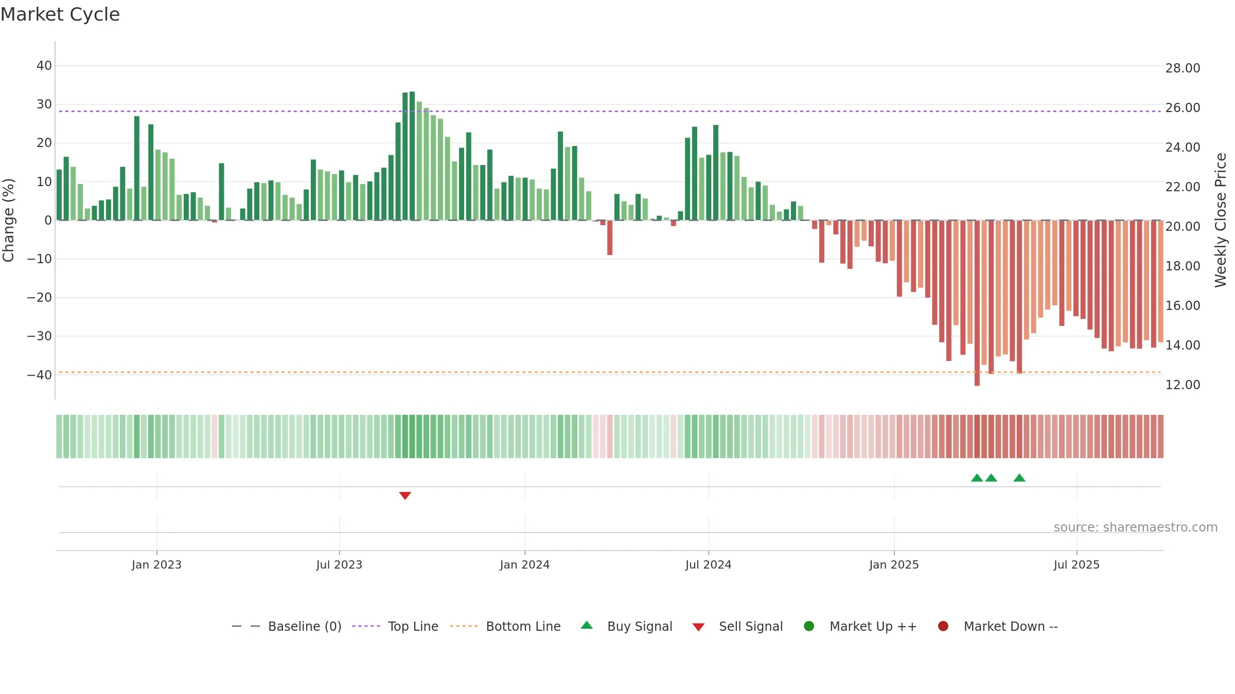 RANASUG weekly Market Cycle chart, closing 2025-09-22.