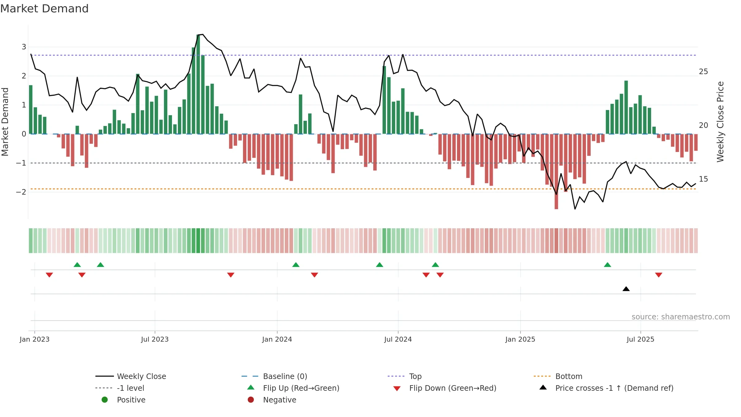 RANASUG weekly Market Demand chart, closing 2025-09-22.