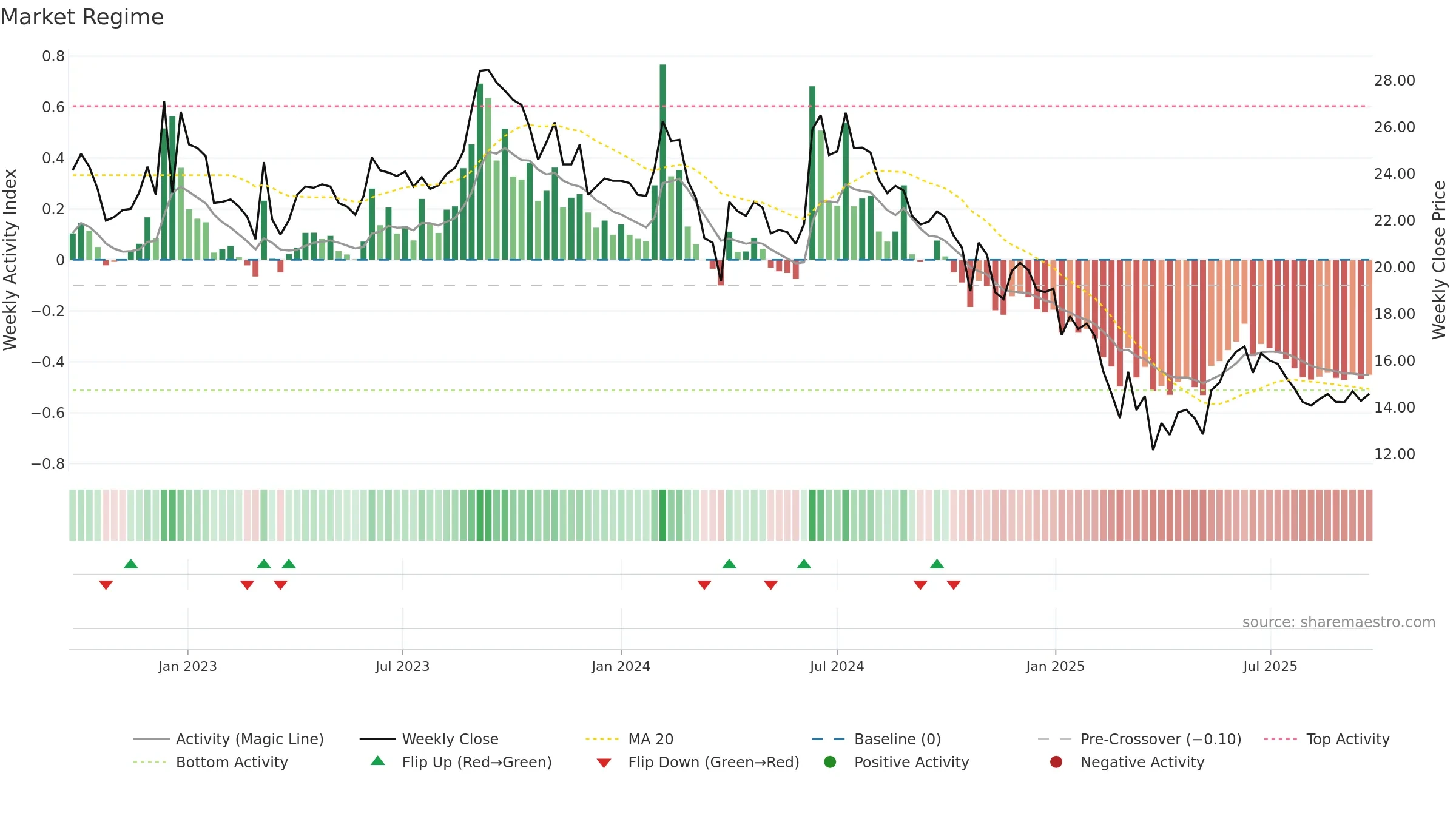 RANASUG weekly Market Snapshot chart, closing 2025-09-22.