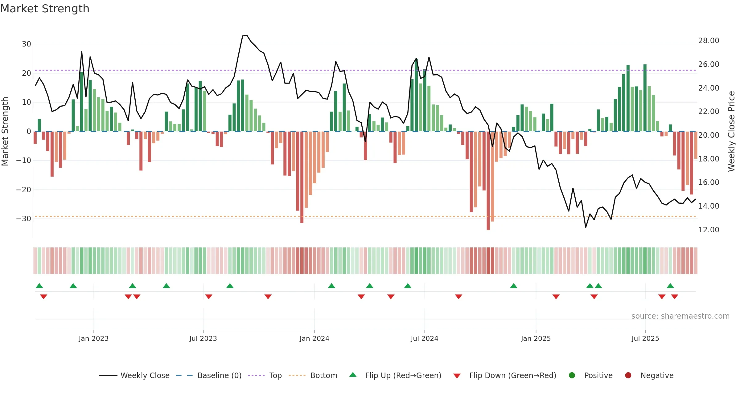 RANASUG weekly Market Strength chart, closing 2025-09-22.