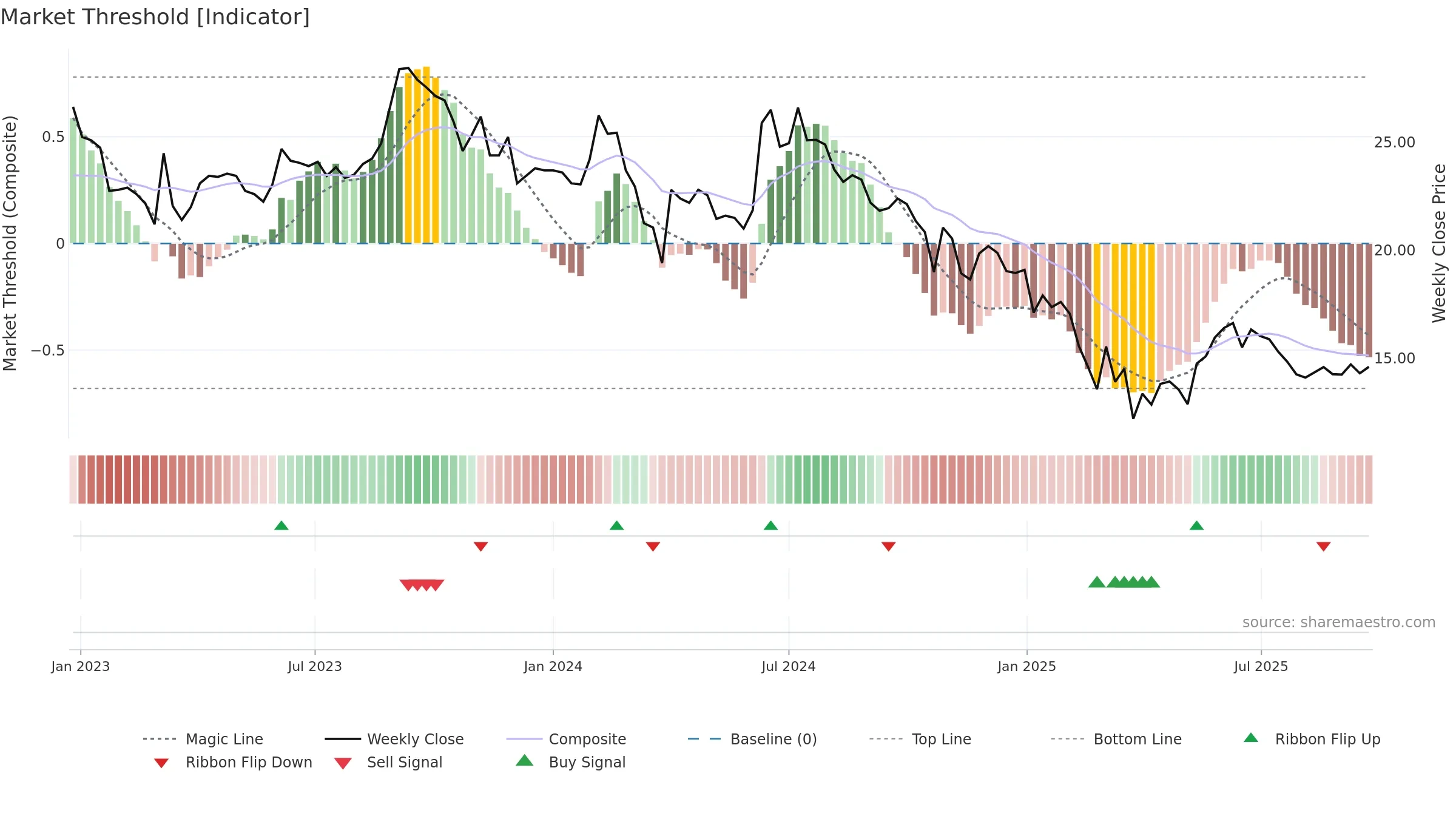 RANASUG weekly Market Threshold chart, closing 2025-09-22.