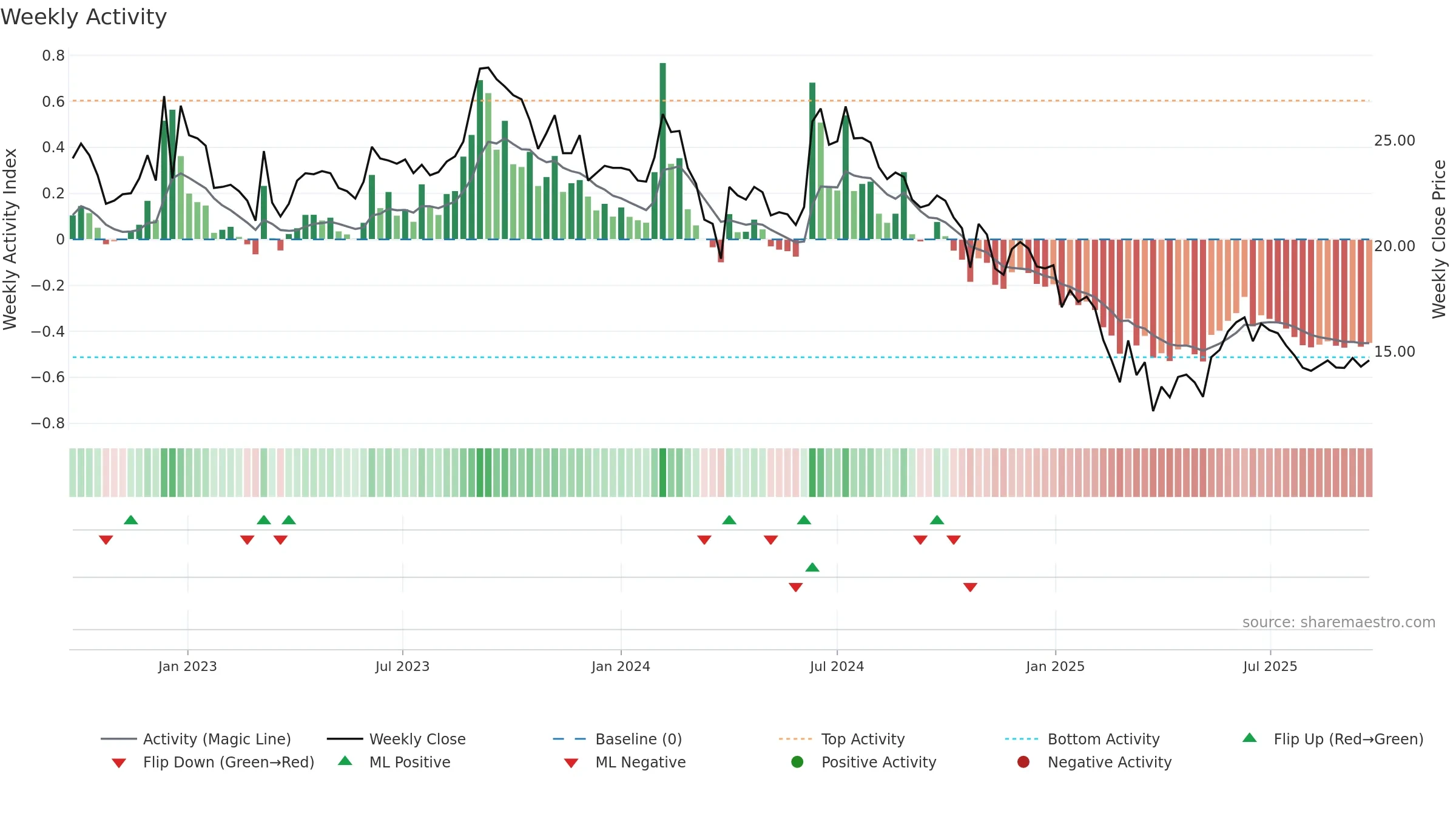 RANASUG weekly Activity chart, closing 2025-09-22.